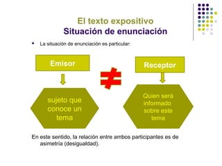 El texto expositivo
              Situación de enunciación
   La situación de enunciación es particular:



        Emisor                                   Receptor



                                                 Quien será
       sujeto que                                informado
       conoce un                                 sobre este
          tema                                      tema


En este sentido, la relación entre ambos participantes es de
   asimetría (desigualdad).
 