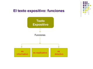 El texto expositivo: funciones

                 Texto
               Expositivo


                Funciones




      es                           es
               es explicativo
 informativo                    directivo
 