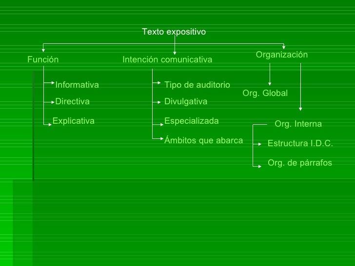 Texto expositivo.