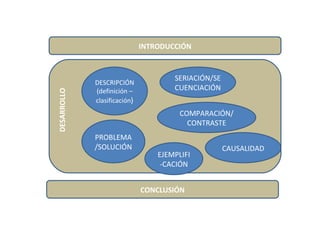 INTRODUCCIÓN CONCLUSIÓN DESARROLLO DESCRIPCIÓN (definición – clasificación ) SERIACIÓN/SECUENCIACIÓN COMPARACIÓN/ CONTRASTE PROBLEMA/SOLUCIÓN CAUSALIDAD EJEMPLIFI-CACIÓN 