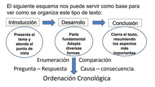 El siguiente esquema nos puede servir como base para
ver como se organiza este tipo de texto:
 
