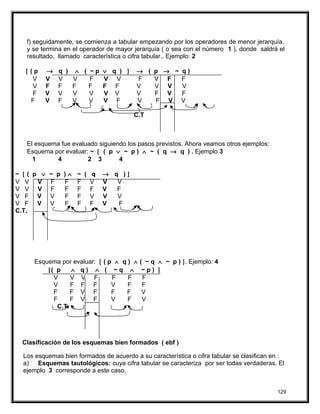f) seguidamente, se comienza a tabular empezando por los operadores de menor jerarquía,
y se termina en el operador de mayor jerarquía ( o sea con el número 1 ), donde saldrá el
resultado, llamado característica o cifra tabular.. Ejemplo: 2
[ ( p → q ) ∧ ( ~ p ∨ q ) ] → ( p → ~ q )
V V V V F V V F V F F
V F F F F F F V V V V
F V V V V V V V F V F
F V F V V V F V F V V
C.T
El esquema fue evaluado siguiendo los pasos previstos. Ahora veamos otros ejemplos:
Esquema por evaluar: ~ [ ( p ∨ ~ p ) ∧ ~ ( q → q ) . Ejemplo 3
1 4 2 3 4
~ [ ( p ∨ ~ p ) ∧ ~ ( q → q ) ]
V V V F F F V V V
V V V F F F F V F
V F V V F F V V V
V F V V F F F V F
C.T.
Esquema por evaluar: [ ( p ∧ q ) ∧ ( ~ q ∧ ~ p ) ]. Ejemplo: 4
[( p ∧ q ) ∧ ( ~ q ∧ ~ p ) ]
V V V F F F F
V F F F V F F
F F V F F F V
F F V F V F V
C.T.
Clasificación de los esquemas bien formados ( ebf )
Los esquemas bien formados de acuerdo a su característica o cifra tabular se clasifican en :
a) Esquemas tautológicos: cuya cifra tabular se caracteriza por ser todas verdaderas. El
ejemplo 3 corresponde a este caso.
129
 
