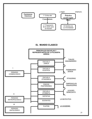 y según Unamunoy según Unamuno
EL MUNDO CLASICO
THALESTHALES
ANAXIMANDROANAXIMANDRO
II JENOFANESJENOFANES
PARMENIDESPARMENIDES
ZENONZENON
PITAGORASPITAGORAS
EMPEDOCLESEMPEDOCLES
ANAXAGORASANAXAGORAS
LEUCIPOLEUCIPO
DEMOCRITODEMOCRITO
IIII
LA MAYEUTICALA MAYEUTICA
IIIIII
LA ACADEMIALA ACADEMIA
21
1° Crítica del
Conocimiento
Práctica
social según
Marx
Fenómenos
Cósmicos
El Hambre de
La inmortalidad
2° Preparación
de la razón para
la intuición
PRINCIPALES ESCUELAS Y
REPRESENTANTES DE LA FILOSOFIA
GRIEGA
ESCUELA
JONICA
ESCUELA
ELEATICA
ESCUELA
PITAGORICA
FISICOS
POSTERIORES
ESCUELA
ATOMISTA
SOFISTAS
SOCRATES
PLATON
PERIODO
COSMOLOGICO
PERIODO
ANTROPOLOGICO
PERIODO
ONTOLOGICO
 