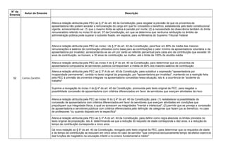 N° da
Emenda
Autor da Emenda Descrição
52 Carlos Zarattini
Altera a redação atribuída pela PEC ao § 2º do art. 40 da Constituição, para resgatar a previsão de que os proventos da
aposentadoria não podem exceder a remuneração do cargo em que for concedido o benefício, estabelecida pelo texto constitucional
vigente, acrescentando-se: (1) que o mesmo limite se aplica à pensão por morte; (2) a necessidade de observância também do limite
remuneratório referido no inciso XI do art. 37 da Constituição, em que se determina que nenhuma retribuição no âmbito da
administração pública pode superar o subsídio fixado, em espécie, para os Ministros do Supremo Tribunal Federal
Altera a redação atribuída pela PEC ao inciso I do § 3º do art. 40 da Constituição, para fixar em 80% da média das maiores
remunerações e salários de contribuição utilizados como base para as contribuições o valor mínimo da aposentadoria voluntária e da
aposentadoria por invalidez, acrescentando-se ao um por cento ao referido percentual para cada ano de contribuição que exceder 35
anos de contribuição, se homem, e 30 anos de contribuição, se mulher, até o limite de 100% da aludida média
Altera a redação atribuída pela PEC ao inciso II do § 3º do art. 40 da Constituição, para determinar que os proventos da
aposentadoria compulsória de servidores públicos correspondam à média de 80% dos maiores salários de contribuição
Altera a redação atribuída pela PEC ao § 3º-A do art. 40 da Constituição, para substituir a expressão "aposentadoria por
incapacidade permanente", contida no texto original da proposição, por "aposentadoria por invalidez", mantendo-se a restrição feita
pela PEC à previsão de proventos integrais na aposentadoria concedida nessa situação, isto é, a ocorrência de "acidente do
trabalho"
Suprime a revogação do inciso II do § 4º do art. 40 da Constituição, promovida pelo texto original da PEC, para resgatar a
possibilidade concessão de aposentadoria com critérios diferenciados em favor de servidores que exerçam atividades de risco
Altera a redação atribuída pela PEC ao inciso III do § 4º do art. 40 da Constituição, para: (1) restabelecer a possibilidade de
concessão de aposentadoria com critérios diferenciados em favor de servidores que exerçam atividades em condições que
prejudiquem sua integridade física, à qual se acrescem as integridades "mental e intelectual"; (2) permitir que se preveja a concessão
de aposentadoria a servidores públicos com critérios diferenciados pela definição de categorias que fazem jus ao benefício, no caso
de professores "ou quando disposto em lei específica"
Altera a redação atribuída pela PEC ao § 4º-A do art. 40 da Constituição, para definir como regra absoluta os limites previstos no
texto original da proposição, isto é, determinando-se que a redução do requisito de idade corresponda a dez anos, e a redução do
tempo de contribuição corresponda a cinco anos
Dá nova redação ao § 5º do art. 40 da Constituição, revogado pelo texto original da PEC, para determinar que os requisitos de idade
e de tempo de contribuição se reduzam em cinco anos no caso de servidor "que comprove exclusivamente tempo de efetivo exercício
das funções de magistério na educação infantil e no ensino fundamental e médio"
 