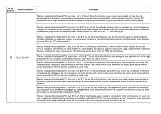 N° da
Emenda
Autor da Emenda Descrição
52 Carlos Zarattini
Altera a redação atribuída pela PEC ao inciso I do § 6º do art. 40 da Constituição, para impedir a percepção de mais de uma
aposentadoria no âmbito do regime próprio de previdência social "quando extrapolado o limite disposto no inciso XI do art. 37",
ressalvando-se da regra aposentadorias decorrentes de cargos acumuláveis por força de autorização constitucional expressa
Altera a redação atribuída pela PEC ao inciso II do § 6º do art. 40 da Constituição, para permitir que pensões por morte deixadas por
cônjuges ou companheiros em quaisquer regimes previdenciários sejam acumuladas no âmbito da administração pública mediante o
"recebimento proporcional dos benefícios até o limite disposto no inciso XI do art. 37" da Constituição
Altera a redação atribuída pela PEC ao inciso III do § 6º do art. 40 da Constituição, para permitir a acumulação de aposentadoria e
pensões instituídas em quaisquer regimes previdenciários mediante o "recebimento proporcional dos benefícios até o limite disposto
no inciso XI do art. 37" da Constituição"
Altera a redação atribuída pela PEC ao § 7º do art. 40 da Constituição, eliminando o critério contido no texto original, em que se
prevê a criação de cota familiar, no valor de 50% da base utilizada para cálculo da pensão por morte paga a dependentes de servidor
falecido, acrescida de cotas individuais de 10% por dependente, até o limite de 100% da referida base
Altera a redação atribuída pela PEC aos incisos I e II do § 7º do art. 40 da Constituição, para assegurar que a pensão por morte paga
a dependentes de servidores públicos falecidos não seja inferior ao salário mínimo
Altera a redação atribuída pela PEC ao inciso I do § 7º do art. 40 da Constituição, para definir que o valor da pensão por morte será
correspondente à totalidade dos proventos do servidor falecido, até o limite máximo dos benefícios do regime geral de previdência
social, acrescida de 70% da parcela excedente a esse limite
Altera a redação atribuída pela PEC ao inciso II do § 7º do art. 40 da Constituição, para definir que o valor da pensão por morte será
correspondente à totalidade da remuneração do servidor falecido, até o limite máximo dos benefícios do regime geral de previdência
social, acrescida de 70% da parcela excedente a esse limite
Altera a redação atribuída pela PEC ao inciso III do § 7º do art. 40 da Constituição, para permitir que cotas pagas a dependentes de
servidores públicos falecidos sejam revertidas para os demais beneficiários, quando o dependente perder o direito à percepção do
benefício
Altera a redação atribuída pela PEC ao inciso IV do § 7º do art. 40 da Constituição, para especificar que as condições de cessação
da pensão por morte em favor de cônjuge ou companheiro serão estabelecidas conforme a idade do beneficiário na data de óbito
do servidor, na forma prevista no âmbito do RGPS.
Altera a redação atribuída pela PEC ao § 8º do art. 40 da Constituição, para resgatar o conteúdo do texto constitucional em vigor, em
que se assegura a atualização de benefícios concedidos no âmbito do RPPS "nos termos fixados em lei", enquanto o texto original da
proposição atrela essa atualização à que for promovida no âmbito do regime geral de previdência social
 
