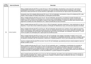 N° da
Emenda
Autor da Emenda Descrição
52 Carlos Zarattini
Altera a redação atribuída pela PEC ao inciso XIII do art. 149 da Constituição, renumerando-o como inciso XIV, para excluir a
possibilidade de interromper a concessão de empréstimos por parte da União às demais esferas da federação como sanção
decorrente do descumprimento de normas atinentes à organização e ao funcionamento de regime próprio de previdência social
Acrescenta inciso XIII à redação atribuída pela PEC ao art. 167 da Constituição, renumerando o inciso XIII constante da PEC, para
impedir a desvinculação de receitas relacionadas a contribuições previdenciárias
Altera a redação atribuída pela PEC ao § 4º do art. 167 da Constituição, para permitir a vinculação de receitas tributárias dos
Estados, do Distrito Federal e dos Municípios com o intuito de suprir compensações financeiras entre regimes previdenciários, ao
mesmo tempo em que suprime a prerrogativa, contida no texto original da proposição, no sentido de utilizar esse mecanismo para
pagamento de débitos dos entes federativos com o regime previdenciário de seus servidores
Altera a redação atribuída pela PEC ao inciso II do art. 195 da Constituição, retomando, literalmente, o texto atualmente em vigor do
dispositivo, no qual não se insere referência expressa à contribuição de trabalhadores rurais, promovida pelo dispositivo emendado
Altera a redação atribuída pela PEC ao § 8º do art. 195 da Constituição, para permitir que o produtor rural em regime de economia
familiar contribua para o regime geral de previdência social com alíquotas favorecidas, tal como prevê o dispositivo emendado, mas
sobre a comercialização de sua produção, base alterada pelo texto primitivo da proposição, que estabelece, para esse fim, "o limite
mínimo do salário de contribuição para o regime geral de previdência social".
Altera a redação atribuída pela PEC ao inciso I do art. 201 da Constituição, para resgatar a expressão "invalidez" como um dos
eventos cobertos pelo regime geral de previdência social, em substituição a "incapacidade permanente", utilizada na redação original
do dispositivo emendado, além de acrescentar a cobertura de "moléstia profissional" entre os itens elencados pela norma alterada
Suprime a redação atribuída pela PEC ao inciso V do art. 201 da Constituição, que pretende promover a desvinculação do valor da
pensão do salário mínimo
Altera a redação atribuída pela PEC ao § 1º do art. 201 da Constituição, para: (1) restabelecer a possibilidade de concessão de
aposentadoria com critérios diferenciados em favor de segurados do regime geral de previdência que exerçam atividades em
condições que prejudiquem sua integridade física, à qual se acrescem as integridades "mental e intelectual"; (2) permitir que se
preveja a concessão de aposentadoria no âmbito do regime geral de previdência social com critérios diferenciados pela definição de
categorias que fazem jus ao benefício, no caso de professores "ou quando disposto em lei específica"
Altera a redação atribuída pela PEC ao § 1º-A do art. 201 da Constituição, para definir como regra absoluta os limites previstos no
texto original da proposição, isto é, determinando-se que a redução do requisito de idade corresponda a dez anos, e a redução do
tempo de contribuição corresponda a cinco anos
 