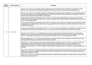 N° da
Emenda
Autor da Emenda Descrição
52 Carlos Zarattini
Suprime o art. 5º da PEC, que preserva direitos constituídos por servidores públicos antes da data de promulgação da Emenda,
tendo em vista a preservação da aplicação da legislação atualmente em vigor para servidores admitidos até aquela data
Suprime o art. 6º da PEC, que restringe a aplicação do regime geral de previdência social "aos titulares de novos mandatos eletivos
que forem diplomados" após a promulgação da Emenda, atribuindo aos entes federativos competência para estabelecer "regras de
transição para os diplomados anteriormente" à referida data
Introduz regra de transição correspondente ao art. 7º da PEC, conferindo aos segurados filiados ao regime geral de previdência
social até a data de promulgação da Emenda, sem qualquer restrição de idade, o direito de opção pela aposentadoria nos termos do
art. 201 da Constituição vigente
Introduz regra de transição correspondente ao art. 8º da PEC, assegurando ao produtor rural em regime de economia familiar filiado
ao regime geral de previdência social até a data de promulgação da Emenda a concessão de benefícios previdenciários nos termos
da legislação hoje vigente
Introduz regra de transição correspondente aos arts. 8º e 11 da PEC, com o intuito de assegurar aos professores e produtores rurais
em regime de economia familiar a redução de idade e de tempo de contribuição constante do texto vigente da Constituição
Suprime o art. 9º da PEC, em que se estabelece prazo de dois anos para edição de lei destinada a disciplinar a contribuição de
produtores rurais em regime de economia familiar para o sistema previdenciário, admitindo, até a data de entrada em vigor desse
diploma, a preservação do sistema atual, em que a referida contribuição se baseia na comercialização da produção
Suprime integralmente o art. 10 da PEC, em que se disciplina o aproveitamento de tempo de atividade rural exercida até a data de
promulgação da Emenda para concessão de benefícios previdenciários
Suprime o art. 12 da PEC, segundo o qual o valor das aposentadorias concedidas nos termos dos arts. 7º (regra de transição para
aposentadoria por tempo de contribuição no âmbito do regime geral de previdência social) e 11 (regra de transição para
aposentadoria de professores no âmbito do regime geral de previdência social) deve ser calculado de acordo com os critérios
estabelecidos no § 7º-B do art. 201 da Constituição. O dispositivo faz referência aos arts. 8º e 12 da PEC, provavelmente por erro de
remissão.
Suprime o art. 13 da PEC, que assegura a segurados do regime geral de previdência social conversão de tempo de serviço prestado
anteriormente à data de promulgação da Emenda como pessoa com deficiência ou em atividade sujeita a condições especiais que
efetivamente prejudiquem a saúde
Suprime o art. 14 da PEC, que assegura os direitos adquiridos por segurados do regime geral de previdência social constituídos até a
data de promulgação da Emenda
 