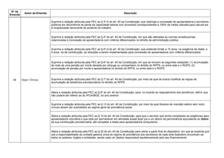 N° da
Emenda
Autor da Emenda Descrição
54 Major Olímpio
Suprime a redação atribuída pela PEC ao § 3º-A do art. 40 da Constituição, que restringe a concessão de aposentadoria a servidores
públicos em decorrência de perda da capacidade laboral com proventos correspondentes a 100% da média utilizada para calculá-los
à incapacidade decorrente de acidente do trabalho
Suprime a redação atribuída pela PEC ao § 4º do art. 40 da Constituição, em que são alteradas as normas constitucionais
relacionadas à concessão de aposentadoria com critérios diferenciados no âmbito da administração pública
Suprime a redação atribuída pela PEC ao § 4º-A do art. 40 da Constituição, que pretende limitar a 10 anos, na exigência de idade, e
5 anos, na de contribuição, as reduções a serem implementadas para concessão de aposentadoria com critérios diferenciados
Suprime a redação atribuída pela PEC ao § 6º do art. 40 da Constituição, em que se incluem as seguintes vedações: (1) acumulação
de mais de uma pensão por morte deixada por cônjuge ou companheiro no âmbito do RPPS, ou entre este e o RGPS; (2)
acumulação de pensão por morte e aposentadoria no âmbito do RPPS, ou entre este e o RGPS
Suprime a redação atribuída pela PEC ao § 7º do art. 40 da Constituição, por meio da qual se busca modificar as regras de
acumulação de benefícios previdenciários no âmbito do RPPS
Altera a redação atribuída pela PEC ao § 8º do art. 40 da Constituição, para, no tocante ao reajustamento dos benefícios, definir que
não poderá ser inferior ao do IPCA/IBGE, do ano anterior
Suprime a redação atribuída pela PEC ao § 13 do art. 40 da Constituição, por meio da qual titulares de mandato eletivo sem outro
vínculo devem ser submetidos ao regime geral de previdência social
Altera a redação atribuída pela PEC ao § 19 do art. 40 da Constituição, para que o servidor que tenha completado as exigências para
aposentadoria voluntária e que opte por permanecer em atividade possa fazer jus a um abono de permanência equivalente ao dobro
da sua contribuição previdenciária, até completar a idade para aposentadoria compulsória
Altera a redação atribuída pela PEC ao § 20 do art. 40 da Constituição para retirar a parte final do dispositivo, em que se explicita que
sob a responsabilidade da unidade gestora única do regime de previdência dos servidores de cada ente federativo encontram-se
todos os poderes, órgãos e entidades, sendo cada um destes responsável equitativamente pelo seu financiamento
 