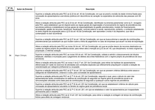 N° da
Emenda
Autor da Emenda Descrição
54 Major Olímpio
Suprime a redação atribuída pela PEC ao § 22 do art. 40 da Constituição, em que se prevê a revisão da idade mínima fixada para
concessão de aposentadoria a servidores públicos em decorrência da variação na expectativa de sobrevida das pessoas com 65
anos
Altera a redação atribuída pela PEC ao § 23 do art. 40 da Constituição, identificado na emenda parlamentar como § 21, revogado
pela PEC, para estabelecer que lei disporá sobre as regras gerais de organização e funcionamento do regime de previdência dos
servidores públicos e estabelecerá normas gerais de responsabilidade na gestão previdenciária, modelo de financiamento,
arrecadação, gestão de recursos, benefícios, fiscalização, controle externo e social, reproduzindo, portanto, o conteúdo estabelecido
no texto original da proposição para o § 23 do art. 40 da Constituição, sem aproveitar o inciso II do dispositivo, que não é
contemplado no teor da emenda
Suprime a redação atribuída pela PEC ao § 5º do art. 149 da Constituição, em que se busca eliminar a isenção de contribuições
previdenciárias que substituem as que incidem sobre a folha de pagamento no caso de empresas que atuam na área de exportação
Altera a redação atribuída pela PEC ao inciso XII do art. 167 da Constituição, em que se proíbe desvio de recursos destinados ao
custeio do regime próprio de previdência social, para retirar dele a menção ao § 23 do art. 40, que disciplinaria, no texto original da
proposição, a referida vedação
Suprime a redação atribuída pela PEC ao inciso XIII do art. 167 da Constituição, voltada a admitir o direcionamento de tributos
estaduais, distritais e municipais para o pagamento de débitos dos entes federativos com o regime próprio de previdência de seus
servidores
Altera a redação atribuída pela PEC ao inciso II do § 1º art. 201 da Constituição, para retirar da hipótese de aposentadoria
diferenciada em razão do exercício de atividades sob condições especiais que efetivamente prejudiquem a saúde a vedação da
caracterização por categoria profissional ou ocupação
Suprime a redação atribuída pela PEC ao § 7º do art. 201 da Constituição, em que se preveem critérios idênticos entre sexos e
categorias de trabalhadores, urbanos e rurais, para concessão de aposentadoria.
Suprime a redação atribuída pela PEC ao § 7º-A do art. 201 da Constituição, segundo o qual, para o cálculo do valor das
aposentadorias serão considerados os salários de contribuição do segurado ao regime geral de previdência social e as
remunerações utilizadas como base para as contribuições do segurado a quaisquer outros regimes de previdência
Suprime a redação atribuída pela PEC ao § 7º-B do art. 201 da Constituição, em que se estabelecem critérios de cálculo para
concessão de aposentadoria voluntária no âmbito do regime geral de previdência social
Suprime a redação atribuída pela PEC ao § 7º-C do art. 201, em que se estabelece o valor da aposentadoria por incapacidade
permanente para o trabalho
Altera a redação atribuída pela PEC ao § 14 art. 201 da Constituição, para retirar a vedação à contagem de tempo de contribuição
fictício para efeito de contagem recíproca
 
