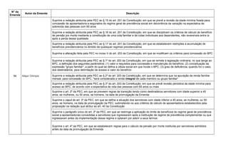 N° da
Emenda
Autor da Emenda Descrição
54 Major Olímpio
Suprime a redação atribuída pela PEC ao § 15 do art. 201 da Constituição, em que se prevê a revisão da idade mínima fixada para
concessão de aposentadoria a segurados do regime geral de previdência social em decorrência da variação na expectativa de
sobrevida das pessoas com 65 anos
Suprime a redação atribuída pela PEC ao § 16 do art. 201 da Constituição, em que se disciplinam os critérios de cálculo do benefício
de pensão por morte mediante a constituição de uma cota familiar e de cotas individuais aos dependentes, não reversíveis entre si
após a perda dessa qualidade
Suprime a redação atribuída pela PEC ao § 17 do art. 201 da Constituição, em que se estabelecem restrições à acumulação de
benefícios previdenciários no âmbito de quaisquer regimes previdenciários
Suprime a alteração feita pela PEC no inciso V do art. 203 da Constituição, em que se modificam os critérios para concessão do BPC
Suprime a redação atribuída pela PEC ao § 1º do art. 203 da Constituição, em que se remete à legislação ordinária, no que tange ao
BPC, a definição dos seguintes parâmetros: (1) valor e requisitos para concessão e manutenção do benefício; (2) conceituação da
expressão "grupo familiar", a partir do qual se defina a célula social em que incide o BPC; (3) grau de deficiência, quando for o caso,
dos destinatários, para delimitação de acesso e valor do benefício
Suprime a redação atribuída pela PEC ao § 2º do art. 203 da Constituição, em que se determina que na apuração da renda familiar
mensal, para concessão do BPC, "será considerada a renda integral de cada membro ou grupo familiar"
Suprime a redação atribuída pela PEC ao § 3º do art. 203 da Constituição, em que se prevê revisão periódica da idade mínima para
acesso ao BPC, de acordo com a expectativa de vida das pessoas com 65 anos ou mais
Suprime o art. 2º da PEC, em que se preveem regras de transição tendo como destinatários servidores com idade superior a 45
anos, se mulheres, ou 50 anos, se homens, na data de promulgação da Emenda
Suprime o caput do art. 3º da PEC, em que se define a situação dos servidores com idade inferior a 45 anos, se mulheres, ou 50
anos, se homens, na data de promulgação da PEC, submetendo-os aos critérios de cálculo de aposentadoria estabelecidos pela
proposição na redação que atribui ao art. 40 da Constituição
Suprime o parágrafo único do art. 3º da PEC, em que se restringe a aplicação do limite de benefícios do regime geral de previdência
social a aposentadorias concedidas a servidores que ingressaram após a instituição de regime de previdência complementar ou que
ingressaram antes da implementação desse regime e optaram por aderir a seus termos
Suprime o art. 4º da PEC, em que se estabelecem regras para o cálculo da pensão por morte instituída por servidores admitidos
antes da data de promulgação da Emenda
 