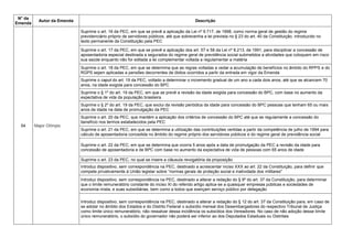 N° da
Emenda
Autor da Emenda Descrição
54 Major Olímpio
Suprime o art. 16 da PEC, em que se prevê a aplicação da Lei nº 9.717, de 1998, como norma geral de gestão do regime
previdenciário próprio de servidores públicos, até que sobrevenha a lei prevista no § 23 do art. 40 da Constituição, introduzido no
texto permanente da Constituição pela PEC
Suprime o art. 17 da PEC, em que se prevê a aplicação dos art. 57 e 58 da Lei nº 8.213, de 1991, para disciplinar a concessão de
aposentadoria especial destinada a segurados do regime geral de previdência social submetidos a atividades que coloquem em risco
sua saúde enquanto não for editada a lei complementar voltada a regulamentar a matéria
Suprime o art. 18 da PEC, em que se determina que as regras voltadas a vedar a acumulação de benefícios no âmbito do RPPS e do
RGPS sejam aplicadas a pensões decorrentes de óbitos ocorridos a partir da entrada em vigor da Emenda
Suprime o caput do art. 19 da PEC, voltado a determinar o incremento gradual de um ano a cada dois anos, até que se alcancem 70
anos, na idade exigida para concessão do BPC
Suprime o § 1º do art. 19 da PEC, em que se prevê a revisão da idade exigida para concessão do BPC, com base no aumento da
expectativa de vida da população brasileira
Suprime o § 2º do art. 19 da PEC, que exclui da revisão periódica da idade para concessão do BPC pessoas que tenham 65 ou mais
anos de idade na data de promulgação da PEC
Suprime o art. 20 da PEC, que mantém a aplicação dos critérios de concessão do BPC até que se regulamente a concessão do
benefício nos termos estabelecidos pela PEC
Suprime o art. 21 da PEC, em que se determina a utilização das contribuições vertidas a partir da competência de julho de 1994 para
cálculo de aposentadoria concedida no âmbito do regime próprio dos servidores públicos e do regime geral de previdência social
Suprime o art. 22 da PEC, em que se determina que ocorra 5 anos após a data de promulgação da PEC a revisão da idade para
concessão de aposentadoria e de BPC com base no aumento da expectativa de vida de pessoas com 65 anos de idade
Suprime o art. 23 da PEC, no qual se insere a cláusula revogatória da proposição
Introduz dispositivo, sem correspondência na PEC, destinado a acrescentar inciso XXX ao art. 22 da Constituição, para definir que
compete privativamente à União legislar sobre ―normas gerais de proteção social e inatividade dos militares"
Introduz dispositivo, sem correspondência na PEC, destinado a alterar a redação do § 9º do art. 37 da Constituição, para determinar
que o limite remuneratório constante do inciso XI do referido artigo aplica-se a quaisquer empresas públicas e sociedades de
economia mista, e suas subsidiárias, bem como a todos que exerçam serviço público por delegação
Introduz dispositivo, sem correspondência na PEC, destinado a alterar a redação do § 12 do art. 37 da Constituição para, em caso de
se adotar no âmbito dos Estados e do Distrito Federal o subsídio mensal dos Desembargadores do respectivo Tribunal de Justiça
como limite único remuneratório, não ressalvar dessa incidência os subsídios dos Vereadores. No caso de não adoção desse limite
único remuneratório, o subsídio do governador não poderá ser inferior ao dos Deputados Estaduais ou Distritais
 