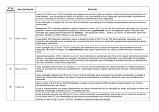 N° da
Emenda
Autor da Emenda Descrição
54 Major Olímpio
Insere um § 13-A ao art. 40 da Constituição para assegurar ao servidor público a opção do recolhimento de sua contribuição e a do
ente federado - que não poderá ser inferior à do servidor - em conta específica à sua disposição, para contratação de previdência
privada ou aplicação dos recursos, isentando o respectivo ente federado da sua seguridade
Insere alteração na redação do § 18 do art. 40 da Constituição, para extinguir a contribuição previdenciária de servidores inativos e
pensionistas
Acrescenta à PEC dispositivo destinado a alterar a redação do inciso I do § 3º do art. 142 da Constituição, para prever que não só as
patentes, conferidas pelo Presidente da República, mas também as graduações, com as prerrogativas, direitos e deveres a elas
inerentes, são asseguradas em plenitude aos militares – não apenas aos oficiais – da ativa, da reserva ou reformados, sendo-lhes
privativos os títulos e postos militares e o uso dos uniformes
Acrescenta à PEC dispositivo destinado a alterar a redação do inciso III do § 5º do art. 165 da Constituição, para prever que o
orçamento da seguridade social, constante da lei orçamentária anual, deverá ser organizado separadamente pelas áreas de saúde,
seguridade e previdência
Altera a redação do § 2º do art. 195 da Constituição, para determinar que a proposta de orçamento da seguridade social será
elaborada, não de forma integral, mas separadamente, pelos órgãos responsáveis pela saúde, previdência social e assistência
social
Acrescenta dispositivo à PEC, inserindo no art. 201 da Constituição, em substituição ao § 15 do texto original, de temática totalmente
distinta, a prerrogativa, destinada ao empregado, de optar pelo recolhimento de sua contribuição e da contribuição do empregador,
que não poderá ser inferior àquela, em conta específica à sua disposição, para contratação de previdência privada ou aplicação dos
recursos, isentando a União da sua seguridade
55 Major Olímpio
Altera a redação atribuída pela PEC aos §§ 3º, I, e 3º-A do art. 40 da Constituição com o intuito de impedir que sejam levadas em
conta, na apuração dos proventos de aposentadoria, contribuições vertidas a regime de previdência voltado a militares estaduais e
distritais
56 Hugo Leal
Altera a redação atribuída pela PEC ao § 4º do art. 40 da Constituição, para acrescentar ao enunciado do dispositivo a vedação à
adoção de critérios diferenciados para cálculo e reajuste de aposentadorias e pensões no âmbito do regime de previdência dos
servidores
Altera o inciso II do § 4º do art. 40 da Constituição, revogado no texto original da PEC, para prever aposentadoria com critérios
diferenciados em favor de policiais
Excetua a aposentadoria com critérios diferenciados em caso de atividade de risco da aplicação dos limites de redução de idade e de
tempo de contribuição constantes do § 4º-A instituído pela PEC.
Altera a redação atribuída pela PEC ao § 7º do art. 40 da Constituição, para estabelecer que não se aplica o cálculo da pensão por
morte trazido pela PEC aos dependentes de servidores que se aposentem com critérios diferenciados
Suprime o inciso II do § 2º do art. 2º da PEC, retirando os policiais da regra de transição
 