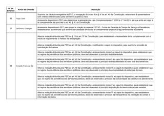 N° da
Emenda
Autor da Emenda Descrição
56 Hugo Leal
Suprime, na cláusula revogatória da PEC, a revogação do inciso II do § 4º do art. 40 da Constituição, relacionado à aposentadoria
com critérios diferenciados para servidores sujeitos a risco
Acrescenta dispositivo à PEC para determinar a aplicação das Leis Complementares nº 51/85 e nº 144/2014 até que entre em vigor a
lei complementar de que trata o art. 40, § 4º, da Constituição
57 Jerônimo Goergen
Acrescenta dispositivos à PEC para propor a criação do sistema FGTSP - Fundo de Garantia do Tempo de Serviço e Previdência,
estabelecendo as diretrizes que deverão ser adotadas em futura lei complementar específica regulamentadora do sistema
58 Arnaldo Faria de Sá
Altera a redação atribuída pela PEC ao § 13 do art. 37 da Constituição, para estabelecer a necessidade de lei complementar com o
intuito de regulamentar o instituto da readaptação
Altera a redação atribuída pela PEC ao art. 40 da Constituição, modificando o caput do dispositivo, para suprimir a previsão de
contribuição de inativos
Altera a redação atribuída pela PEC ao art. 40 da Constituição, acrescentando inciso I ao caput do dispositivo, para estabelecer que,
no regime de previdência dos servidores públicos, deve ser observado o princípio da solidariedade
Altera a redação atribuída pela PEC ao art. 40 da Constituição, acrescentando inciso II ao caput do dispositivo, para estabelecer que,
no regime de previdência dos servidores públicos, deve ser observado o princípio da Irredutibilidade do valor real dos benefícios
Altera a redação atribuída pela PEC ao art. 40 da Constituição, acrescentando inciso III ao caput do dispositivo, para estabelecer que,
no regime de previdência dos servidores públicos, deve ser observado o princípio da universalidade da cobertura do risco
Altera a redação atribuída pela PEC ao art. 40 da Constituição, acrescentando inciso IV ao caput do dispositivo, para estabelecer
que, no regime de previdência dos servidores públicos, deve ser observado o princípio da exclusividade da cobertura do atendimento
Altera a redação atribuída pela PEC ao art. 40 da Constituição, acrescentando inciso V ao caput do dispositivo, para estabelecer que,
no regime de previdência dos servidores públicos, deve ser observado o princípio da proibição da desvinculação das receitas
Altera a redação atribuída pela PEC ao art. 40 da Constituição, acrescentando inciso VI ao caput do dispositivo, para estabelecer
que, no regime de previdência dos servidores públicos, deve ser observado o princípio da transparência na prestação de contas e
informação de dados
 