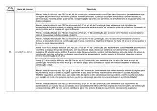 N° da
Emenda
Autor da Emenda Descrição
58 Arnaldo Faria de Sá
Altera a redação atribuída pela PEC ao art. 40 da Constituição, acrescentando inciso VII ao caput dispositivo, para estabelecer que,
no regime de previdência dos servidores públicos, deve ser observado o princípio do caráter democrático e descentralizado da
administração, mediante gestão quadripartite, com participação da União, dos servidores, do ente federativo e dos aposentados nos
órgãos colegiados
Altera a redação atribuída pela PEC ao enunciado do § 1º do art. 40 da Constituição, para estabelecer que os critérios de
aposentadoria dispostos ao longo do referido parágrafo somente serão aplicados aos servidores públicos que tenham ingressado no
serviço público após a entrada em vigor da Emenda
Altera a redação atribuída pela PEC ao inciso I do § 1º do art. 40 da Constituição, para acrescer como hipótese de aposentadoria o
caso de incapacidade substancial para o trabalho
Altera a redação atribuída pela PEC ao inciso III do § 1º do art. 40 da Constituição, para, no caso da aposentadoria voluntária,
diminuir o requisito do tempo de contribuição para 20 anos, mantendo a exigência de 65 anos de idade, 10 anos de serviço público e
5 anos no cargo da aposentadoria
Insere inciso IV na redação atribuída pela PEC ao § 1º do art. 40 da Constituição, para estabelecer a possibilidade de aposentadoria
voluntária apenas por tempo de contribuição, sem requisitos de idade, desde que cumpridos cumulativamente os seguintes
requisitos: 20 anos de serviço público, 5 anos no cargo da aposentadoria, sendo o total resultante da soma da idade e do tempo de
contribuição, incluídas as frações, na data de requerimento da aposentadoria, igual ou superior a 95 pontos, observado o tempo
mínimo de contribuição de 35 anos
Insere § 1º-A na redação atribuída pela PEC ao art. 40 da Constituição, para determinar que, na soma de idade e tempo de
contribuição mencionada no inciso IV do § 1º do referido artigo, serão somadas as frações em meses completos de tempo de
contribuição e idade
Altera a redação atribuída pela PEC ao § 2º do art. 40 da Constituição, para ressalvar dos limites mínimo e máximo do regime geral
de previdência social o ―direito às opções vigentes até a data desta emenda, nos termos das emendas nº 20/1998, 41/2003 e
47/2005, respeitando, em todo caso, para cada opção de regime, o teto constitucional correspondente, mesmo quando cumuladas
com pensão por morte, não podendo nenhum servidor ou pensionista perceber remuneração superior ao referido limitador‖
Altera a redação atribuída pela PEC ao enunciado do § 3º do art. 40 da Constituição, para estabelecer que os proventos de
aposentadoria, por ocasião da sua concessão, serão calculados pela média aritmética simples dos maiores salários de contribuição
correspondentes a 80% de todo período contributivo, até o mês anterior à data do requerimento, devidamente atualizados
 