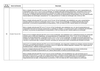 N° da
Emenda
Autor da Emenda Descrição
58 Arnaldo Faria de Sá
Altera a redação atribuída pela PEC ao inciso I do § 3º do art. 40 da Constituição, para estabelecer que, para a aposentadoria por
incapacidade (inciso I do § 1º do art. 40 da Constituição, na redação dada pela emenda parlamentar), compulsória (inciso II do § 1º
do art. 40, na redação da emenda parlamentar) e voluntária com idade e tempo de contribuição (inciso III do § 1º do art. 40 da
Constituição, na redação dada pela emenda parlamentar), os proventos de aposentadoria corresponderão a 70% da média dos 80%
maiores salários de contribuição, acrescidos de 1% a cada período de 12 meses de contribuição, até o limite de 100%
Altera a redação atribuída pela PEC ao inciso II do § 3º do art. 40 da Constituição, para estabelecer que, para a aposentadoria
voluntária apenas por tempo de contribuição (inciso IV do § 1º do art. 40 da Constituição, na redação atribuída pela emenda
parlamentar), os proventos de aposentadoria corresponderão a 100% da média dos 80% maiores salários de contribuição
Altera a redação atribuída pela PEC ao § 3º-A do art. 40 da Constituição, para estabelecer que, em caso de aposentadoria por
incapacidade decorrente de doenças ocupacionais ou acidentes do trabalho, ou de doença grave assim considerada pelo Ministério
da Saúde, os proventos de aposentadoria corresponderão a 100% da média dos 80% maiores salários de contribuição
Insere § 3º-B na redação atribuída pela PEC ao art. 40 da Constituição, para estabelecer que o coeficiente de tempo de contribuição
incidente sobre a média será integralizado, nas aposentadorias por incapacidade (inciso I do § 1º do art. 40 da Constituição, na
redação da emenda parlamentar), compulsória (inciso II do § 1º do art. 40 da Constituição, na redação da emenda parlamentar) e
voluntária com idade e tempo de contribuição (inciso III do § 1º do art. 40 da Constituição, na redação da emenda parlamentar), caso
o servidor ou pensionista seja, a qualquer momento, acometido por doença grave assim considerada pelo Ministério da Saúde
Insere § 3º-C na redação atribuída pela PEC ao art. 40 da Constituição, para resguardar a hipótese de contagem recíproca de tempo
de contribuição entre regimes próprios e os previstos nos art. 42 (regime dos militares estaduais e distritais) e 201 (regime geral de
previdência social), mediante compensação financeira
Suprime a redação atribuída pela PEC ao § 4º do art. 40 da Constituição, em que são alteradas as normas constitucionais
relacionadas à concessão de aposentadoria com critérios diferenciados no âmbito da administração pública
Altera a redação atribuída pela PEC ao § 4º-A do art. 40 da Constituição, a fim de estabelecer que, para servidores que se
aposentam na forma do § 4º, ou seja, com critérios diferenciados, a redução do tempo exigido para fins de aposentadoria obedecerá
aos mesmos critérios do regime geral de previdência social, inclusive quanto à conversão de tempos de contribuição e
independentemente da idade, correspondendo os proventos a 100% da média dos 80% maiores salários de contribuição
 