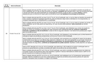 N° da
Emenda
Autor da Emenda Descrição
58 Arnaldo Faria de Sá
Altera a redação atribuída pela PEC ao inciso II do § 7º do art. 40 da Constituição, para, na concessão do benefício de pensão por
morte, estabelecer que, em caso de óbito de servidor em atividade, o benefício seja calculado sobre o valor dos proventos aos quais
o servidor teria direito caso fosse aposentado por incapacidade permanente na data do óbito e os limites mínimo e máximo
estabelecidos para os benefícios do regime geral de previdência social e as hipóteses de acumulação de benefícios
Altera a redação atribuída pela PEC ao inciso III do § 7º do art. 40 da Constituição, para, no que se refere ao benefício de pensão por
morte, ressalvar a hipótese de legislação específica de cada ente federativo dispor sobre a identidade do rol de dependentes, as
condições necessárias para o enquadramento e a qualificação
Altera a redação atribuída pela PEC ao inciso IV do § 7º do art. 40 da Constituição, para, no que se refere ao benefício de pensão por
morte, estabelecer que as cotas partes dos dependentes, em caso de perda desta qualidade, serão reversíveis aos demais
beneficiários
Altera a redação atribuída pela PEC ao inciso V do § 7º do art. 40 da Constituição, para estabelecer que o tempo de duração da
pensão por morte e as condições de cessação das cotas individuais serão estabelecidas por Lei, conforme a expectativa,
sobrevida e qualidade de vida do beneficiário na data de óbito do segurado instituidor, e da mesma forma prevista para o regime
geral de previdência social
Altera a redação atribuída pela PEC ao § 14 do art. 40 da Constituição, para estabelecer como facultativa para os entes federativos a
instituição de regime de previdência complementar na forma do § 15 do art. 40 da Constituição
Altera a redação atribuída pela PEC ao § 15 do art. 40 da Constituição, para acrescentar que a instituição do regime de previdência
complementar de que trata o § 14 do referido artigo observará o disposto no art. 202 e seus parágrafos, no que couber, devendo-se
dar por intermédio de entidades fechadas de previdência complementar, de natureza pública e sem fins lucrativos, para os
servidores titulares de cargo efetivo, conforme Lei Complementar de caráter nacional, respeitado o direito adquirido e as regras de
transição
Insere na PEC alteração do § 18 do art. 40 da Constituição, para determinar a não incidência de qualquer contribuição sobre os
proventos de aposentadorias e pensões concedidas pelo regime de previdência dos servidores públicos
Altera a redação atribuída pela PEC ao § 19 do art. 40 da Constituição, para retirar a previsão de estabelecimento dos critérios de
concessão do abono de permanência pelos entes federativos, explicitar a natureza indenizatória do referido abono e definir ser tal
parcela insuscetível da incidência de imposto de renda
Altera a redação atribuída pela PEC ao § 20 do art. 40 da Constituição, para estabelecer que Lei Complementar regulamentará a
transição referente à existência de uma única unidade gestora do regime de previdência dos servidores públicos em cada ente
federativo, abrangidos todos os poderes, os órgãos e as entidades
 