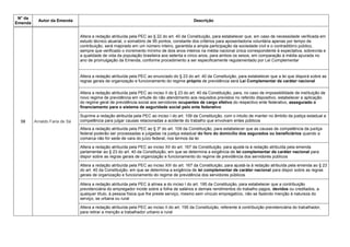 N° da
Emenda
Autor da Emenda Descrição
58 Arnaldo Faria de Sá
Altera a redação atribuída pela PEC ao § 22 do art. 40 da Constituição, para estabelecer que, em caso de necessidade verificada em
estudo técnico atuarial, o somatório de 95 pontos, constante dos critérios para aposentadoria voluntária apenas por tempo de
contribuição, será majorado em um número inteiro, garantida a ampla participação da sociedade civil e o contraditório público,
sempre que verificado o incremento mínimo de dois anos inteiros na média nacional única correspondente à expectativa, sobrevida e
a qualidade de vida da população brasileira aos setenta e cinco anos, para ambos os sexos, em comparação à média apurada no
ano de promulgação da Emenda, conforme procedimento a ser especificamente regulamentado por Lei Complementar
Altera a redação atribuída pela PEC ao enunciado do § 23 do art. 40 da Constituição, para estabelecer que a lei que disporá sobre as
regras gerais de organização e funcionamento do regime próprio de previdência será Lei Complementar de caráter nacional
Altera a redação atribuída pela PEC ao inciso II do § 23 do art. 40 da Constituição, para, no caso de impossibilidade de instituição de
novo regime de previdência em virtude do não atendimento aos requisitos previstos no referido dispositivo, estabelecer a aplicação
do regime geral de previdência social aos servidores ocupantes de cargo efetivo do respectivo ente federativo, assegurado o
financiamento para o sistema de seguridade social pelo ente federativo
Suprime a redação atribuída pela PEC ao inciso I do art. 109 da Constituição, com o intuito de manter no âmbito da justiça estadual a
competência para julgar causas relacionadas a acidente do trabalho que envolvam entes públicos
Altera a redação atribuída pela PEC ao § 3º do art. 109 da Constituição, para estabelecer que as causas de competência da justiça
federal poderão ser processadas e julgadas na justiça estadual do foro do domicílio dos segurados ou beneficiários quando a
comarca não for sede de vara do juízo federal, nos termos da lei
Altera a redação atribuída pela PEC ao inciso XII do art. 167 da Constituição, para ajustá-la à redação atribuída pela emenda
parlamentar ao § 23 do art. 40 da Constituição, em que se determina a exigência de lei complementar de caráter nacional para
dispor sobre as regras gerais de organização e funcionamento do regime de previdência dos servidores públicos
Altera a redação atribuída pela PEC ao inciso XIII do art. 167 da Constituição, para ajustá-la à redação atribuída pela emenda ao § 23
do art. 40 da Constituição, em que se determina a exigência de lei complementar de caráter nacional para dispor sobre as regras
gerais de organização e funcionamento do regime de previdência dos servidores públicos
Altera a redação atribuída pela PEC à alínea a do inciso I do art. 195 da Constituição, para estabelecer que a contribuição
previdenciária do empregador incide sobre a folha de salários e demais rendimentos do trabalho pagos, devidos ou creditados, a
qualquer título, à pessoa física que lhe preste serviço, mesmo sem vínculo empregatício, não se fazendo menção à natureza do
serviço, se urbana ou rural
Altera a redação atribuída pela PEC ao inciso II do art. 195 da Constituição, referente à contribuição previdenciária do trabalhador,
para retirar a menção a trabalhador urbano e rural
 