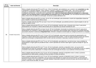 N° da
Emenda
Autor da Emenda Descrição
58 Arnaldo Faria de Sá
Altera a redação atribuída pela PEC ao § 8º do art. 195 da Constituição, para estabelecer que o produtor rural, proprietário ou não,
o extrativista e o pescador artesanal - exclui, portanto, o parceiro, o meeiro e o arrendatário rurais -, bem como os respectivos
cônjuges ou companheiros e filhos que exerçam suas atividades individualmente ou em regime de economia familiar, sem
empregados permanentes, contribuirão para a seguridade social, salvo se comprovada situação de emergência ou calamidade
pública, com uma alíquota sobre a comercialização da produção rural, ou, não havendo, com uma alíquota favorecida incidente
sobre o limite mínimo do salário de contribuição, nos termos e prazos definidos em lei
Altera a redação atribuída pela PEC ao inciso I do art. 201 da Constituição, para acrescentar o evento de incapacidade substancial
para o trabalho à cobertura da previdência social
Suprime a redação atribuída pela PEC ao inciso V do art. 201 da Constituição, que pretende promover a desvinculação do valor da
pensão do salário mínimo
Altera a redação atribuída pela PEC ao § 1º do art. 201 da Constituição, inserindo inciso, numerado como inciso II, para prever
aposentadoria com requisitos e critérios diferenciados para os segurados que exerçam atividade de risco
Altera a redação atribuída pela PEC ao inciso II do art. 201 da Constituição, renumerado na emenda como inciso III, para prever
aposentadoria com requisitos e critérios diferenciados para os segurados cujas atividades sejam exercidas sob condições especiais
que possam prejudicar a saúde ou a integridade física, retirando a vedação à caracterização por categoria profissional ou ocupação
Altera a redação atribuída pela PEC ao § 1º-A do art. 201 da Constituição, para prever que os proventos de aposentadoria com
requisitos e critérios diferenciados corresponderão, independentemente da idade, ―a 100% da média aritmética simples dos maiores
salários de contribuição correspondentes a 80% de todo o período contributivo, observada a carência mínima de 15 anos‖
Altera a redação atribuída pela PEC ao § 7º do art. 201 da Constituição, para determinar, nos termos da lei, novas condições de
aposentadoria no regime geral de previdência social, a serem aplicadas aos inscritos neste regime a partir da entrada em vigor da
Emenda
Altera a redação atribuída pela PEC ao § 7º do art. 201 da Constituição, inserindo no dispositivo inciso I, em que se prevê
aposentadoria por tempo de contribuição, quando o total resultante da soma da idade e do tempo de contribuição for igual ou superior
a noventa e cinco pontos, observados: (1) o tempo mínimo de contribuição de 35 anos; e (2) a carência mínima de 20 anos
Altera a redação atribuída pela PEC ao § 7º do art. 201 da Constituição, inserindo no dispositivo inciso II, alínea a, prevendo
aposentadoria por idade quando cumpridos 65 anos de idade e 20 anos de carência
Altera a redação atribuída pela PEC ao § 7º do art. 201 da Constituição, inserindo no dispositivo inciso II, alínea b, prevendo
aposentadoria por idade para o trabalhador rural que exerça suas atividades em regime de economia familiar ou individualmente,
incluídos o produtor rural, o garimpeiro e o pescador artesanal, observada a carência mínima de 20 anos, aos 60 anos de idade, se
homem, e aos 58 anos de idade, se mulher
 