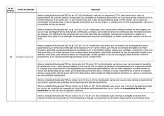 N° da
Emenda
Autor da Emenda Descrição
58 Arnaldo Faria de Sá
Altera a redação atribuída pela PEC ao art. 201 da Constituição, inserindo no dispositivo § 7º-H, para prever que o valor da
aposentadoria, de qualquer espécie, do segurado que necessitar da assistência permanente de outra pessoa será acrescido de 25%,
conforme dispuser a lei, sendo que: ―a) será devido ainda que o valor da aposentadoria atinja o limite máximo para o salário de
contribuição; b) acompanhará o mesmo reajuste do benefício que lhe deu origem; c) cessará com a morte do aposentado, não sendo
incorporável ao valor da pensão‖
Altera a redação atribuída pela PEC ao § 14 do art. 201 da Constituição, para, substituindo a restrição contida no texto original, em
que se veda a contagem fictícia de tempo de contribuição, autorizar a conversão do tempo de contribuição das atividades exercidas
por pessoas com deficiência, das atividades de risco e das exercidas sob condições especiais que prejudiquem a saúde ou a
integridade física, para fins de obtenção de aposentadoria por tempo de contribuição e por idade, exceto para carência, nos termos
da lei
Altera a redação atribuída pela PEC ao § 15 do art. 201 da Constituição, para dispor que o somatório dos pontos previsto para a
aposentadoria por tempo de contribuição ―será majorado em um número inteiro, por meio de lei ordinária de iniciativa do Poder
Executivo, garantida a ampla participação da sociedade civil e o contraditório público, sempre que verificado o incremento mínimo de
dois anos inteiros na média nacional única correspondente à expectativa, sobrevida e qualidade de vida da população brasileira aos
setenta e cinco anos, para ambos os sexos, em comparação à média apurada no ano de promulgação desta Emenda, conforme
procedimento a ser especificamente regulamentado por lei complementar‖
Altera a redação atribuída pela PEC ao enunciado do § 16 do art. 201 da Constituição, para prever que, na concessão do benefício
de pensão por morte, o valor será equivalente a uma cota de 80% do salário-de-benefício da aposentadoria que o segurado recebia
ou daquela a que teria direito se fosse aposentado por incapacidade permanente na data do óbito, respeitado o salário mínimo e o
cálculo das aposentadorias por idade, por incapacidade permanente para o trabalho, incluída a decorrente de acidente do trabalho,
doença ocupacional e doença grave, bem como observada a determinação de integralização do benefício em caso de o pensionista
ser acometido por doença grave
Altera a redação atribuída pela PEC ao inciso I do § 16 do art. 201 da Constituição, para prever que as cotas devidas a dependentes
que venham a perder esta qualidade serão reversíveis aos demais beneficiários
Altera a redação atribuída pela PEC ao inciso II do § 16 do art. 201 da Constituição, para prever que o tempo de duração da pensão
por morte e as condições de cessação das cotas individuais serão estabelecidas por lei, conforme a expectativa de vida do
beneficiário na data de óbito do segurado instituidor
Altera a redação atribuída pela PEC ao inciso II do § 17 do art. 201 da Constituição, para restringir a vedação ao recebimento
conjunto de mais de uma pensão por morte deixada por cônjuge ou companheiro ao âmbito do regime geral de previdência social
 