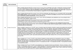 N° da
Emenda
Autor da Emenda Descrição
58 Arnaldo Faria de Sá
Altera a redação atribuída pela PEC ao inciso III do § 17 do art. 201 da Constituição, para vedar o recebimento conjunto de pensão
por morte e aposentadoria no âmbito do regime geral de previdência social ou entre este regime e os regimes de previdência dos
servidores públicos, quanto ao valor que ultrapasse o teto do regime previdenciário do benefício de maior valor, assegurado o
direito de opção por um dos benefícios, ficando suspenso o pagamento do outro no que ultrapassar o teto
Altera a redação atribuída pela PEC ao inciso V do art. 203 da Constituição, para determinar que a concessão de BPC será no valor
de um salário mínimo, a título de transferência de renda, à pessoa com deficiência ou idosa, que possua renda mensal familiar per
capita insuficiente à própria manutenção, conforme dispuser a lei
Altera a redação atribuída pela PEC ao inciso I do § 1º do art. 203 da Constituição, para estabelecer que a lei que disporá sobre o
valor do BPC deve respeitar o salário mínimo
Altera a redação atribuída pela PEC ao inciso III do § 1º do art. 203 da Constituição, para retirar a menção feita no dispositivo à
possibilidade de vincular o grau de deficiência do beneficiário ao valor do BPC
Altera a redação atribuída pela PEC ao § 2º do art. 203 da Constituição, a fim de dispor que, para a definição da renda mensal
familiar per capita prevista no referido inciso, será considerada a renda de cada membro do grupo familiar, excluídos os tributos
incidentes sobre os rendimentos
Altera a redação do caput do art. 2º da PEC, para, no tocante à regra de transição no âmbito do regime de previdência dos servidores
públicos, ressalvando o direito de opção à aposentadoria pelas normas hoje vigentes, pelas regras estabelecidas pelas Emendas nº
20/1998, nº 41/2003 e nº 47/2005, ou mesmo pelas regras do art. 40 da Constituição, estabelecer que todos os servidores que
tenham ingressado no serviço público em cargo efetivo até a promulgação da Emenda poderão se aposentar com o preenchimento
das seguintes condições cumulativas, sem requisito de idade: (1) 35 anos de contribuição, se homem, e 30, se mulher; (2) 20 anos
de efetivo exercício no serviço público; (3) 5 anos de efetivo exercício no cargo em que se der a aposentadoria; (4) período de
contribuição adicional equivalente a: a) 40%, caso tenha contribuído o equivalente a até 25%; b) 30%, caso tenha contribuído acima
de 25%, até o limite de 50%; c) 20%, caso tenha contribuído acima de 50%, até o limite de 75%; d) 10%, caso tenha contribuído
acima de 75%
Altera a redação do § 1º do art. 2º da PEC, para introduzir limitação ao período adicional de contribuição do inciso IV do referido
artigo, estabelecendo que, na data de promulgação da Emenda, o tempo adicional, somado ao tempo de contribuição e à idade do
segurado, não seja inferior ao somatório de 95, se homem, ou de 85, se mulher, sendo que tais pontuações serão majoradas em um
ponto nas seguintes datas: 31 de dezembro de 2019, 31 de dezembro de 2021, 31 de dezembro de 2023, 31 de dezembro de 2025 e
31 de dezembro de 2027
Altera a redação do § 2º do art. 2º da PEC, para estabelecer que o requisito do tempo de contribuição - 35 anos, se homem, e 30, se
mulher - e a pontuação máxima do § 1º do art. 2º serão reduzidos em 5 anos para o professor que comprovar exclusivamente tempo
de efetivo exercício das funções de magistério na educação infantil e no ensino fundamental e médio, e para o policial que comprovar
pelo menos 20 anos de efetivo exercício em cargo de natureza estritamente policial
 