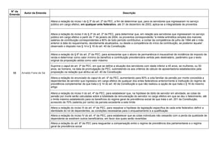 N° da
Emenda
Autor da Emenda Descrição
58 Arnaldo Faria de Sá
Altera a redação do inciso I do § 3º do art. 2º da PEC, a fim de determinar que, para os servidores que ingressaram no serviço
público em cargo efetivo, em qualquer ente federativo, até 31 de dezembro de 2003, aplica-se a integralidade de proventos
Altera a redação do inciso II do § 3º do art. 2º da PEC, para determinar que, em relação aos servidores que ingressaram no serviço
público em cargo efetivo a partir de 1º de janeiro de 2004, os proventos corresponderão ―à média aritmética simples dos maiores
salários de contribuição correspondentes a 80% de todo período contributivo, a contar da competência de julho de 1994 até o mês
anterior à data do requerimento, devidamente atualizados, ou desde a competência do início da contribuição, se posterior àquela‖,
observado o disposto nos § 14 e § 16 do art. 40 da Constituição
Altera a redação do § 6º do art. 2º da PEC, para acrescentar que o abono de permanência é insuscetível de incidência de imposto de
renda e determinar como valor mínimo do benefício a contribuição previdenciária vertida pelo destinatário, parâmetro que o texto
original da proposição adota como valor máximo
Suprime o caput do art. 3º da PEC, em que se define a situação dos servidores com idade inferior a 45 anos, se mulheres, ou 50
anos, se homens, na data de promulgação da PEC, submetendo-os aos critérios de cálculo de aposentadoria estabelecidos pela
proposição na redação que atribui ao art. 40 da Constituição
Altera a redação do enunciado do caput do art. 4º da PEC, aumentando para 80% a cota familiar da pensão por morte concedida a
dependentes de servidor que ingressou em cargo efetivo de qualquer dos entes federativos anteriormente à instituição do regime de
previdência complementar de que trata o § 14 do art. 40 da Constituição e que não realizou a opção de que trata o § 16 do mesmo
artigo
Altera a redação do inciso II do art. 4º da PEC, para estabelecer que, na hipótese de óbito de servidor em atividade, as cotas da
pensão por morte serão calculadas sobre a totalidade da remuneração do servidor no cargo efetivo em que se deu o falecimento, até
o limite máximo estabelecido para os benefícios do regime geral de previdência social de que trata o art. 201 da Constituição,
acrescido de 70% (setenta por cento) da parcela excedente a este limite
Altera a redação do inciso III do art. 4º da PEC, para ressalvar a hipótese de legislação específica de cada ente federativo definir a
identidade do rol de dependentes, as condições necessárias para o enquadramento e a qualificação
Altera a redação do inciso IV do art. 4º da PEC, para estabelecer que as cotas individuais não cessarão com a perda da qualidade de
dependente se existirem outros beneficiários, em favor dos quais serão revertidas
Altera a redação do art. 6º da PEC para resguardar a compensação entre o regime de previdência dos parlamentares e o regime
geral de previdência social
 