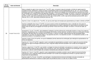 N° da
Emenda
Autor da Emenda Descrição
58 Arnaldo Faria de Sá
Altera a redação do caput e dos incisos do art. 7º da PEC, para, no tocante à regra de transição no âmbito do regime geral de
previdência social, ressalvando o direito de opção à aposentadoria pelas normas estabelecidas pelo art. 201, § 7º, da Constituição,
estabelecer que todos os segurados filiados a este regime até a data de promulgação da Emenda poderão se aposentar por tempo
de contribuição com o preenchimento das seguintes condições: (1) 35 anos de contribuição, se homem, e 30 anos de contribuição, se
mulher; (2) 20 anos de carência; (3) período de contribuição adicional equivalente a: a) 40%, caso tenha contribuído o equivalente a
até 25%; b) 30%, caso tenha contribuído acima de 25%, até o limite de 50%; c) 20%, caso tenha contribuído acima de 50%, até o
limite de 75%; d) 10%, caso tenha contribuído acima de 75%
Suprime o inciso II do caput do art. 7º da PEC, em que se prevê regra de transição para aposentadoria por idade no âmbito do RGPS
Suprime o parágrafo único do art. 7º da PEC, em que se prevê, em favor de trabalhadores rurais, a redução em cinco anos do
requisito de idade previsto na PEC para concessão de aposentadoria por idade a segurados do regime geral de previdência social
filiados antes da data de promulgação da Emenda que tenham menos de 50 anos de idade, se homem, e 45 anos de idade, se
mulher
Acrescenta § 1º ao art. 7º da PEC, para estabelecer limitação ao período adicional de contribuição previsto no inciso III do caput do
dispositivo, estabelecendo que, na data de promulgação da Emenda, o tempo adicional, somado ao tempo de contribuição e à idade
do segurado não seja inferior ao somatório de 95, se homem, ou de 85, se mulher, determinando que tais pontuações sejam
majoradas em um ponto nas seguintes datas: 31 de dezembro de 2019, 31 de dezembro de 2021, 31 de dezembro de 2023, 31 de
dezembro de 2025 e 31 de dezembro de 2027
Suprime o inciso II do art. 8º da PEC, em que se estabelece período adicional de contribuição para obtenção de aposentadoria nos
termos do dispositivo
Suprime o § 1º do art. 8º da PEC, segundo o qual a concessão de aposentadoria a produtor rural em regime de economia familiar
alcançado por regra de transição subordina-se a que o segurado esteja exercendo atividade rural na data de promulgação da
Emenda
Suprime o caput do art. 10 da PEC, que mantém a contagem de tempo de atividade rural apenas se o produtor rural em regime de
economia familiar preservar essa condição entre a entrada em vigor da lei destinada a disciplinar sua contribuição com alíquota
favorecida e a data de implementação das condições necessárias para obtenção do benefício
Suprime o § 1º do art. 10 da PEC, segundo o qual a aposentadoria concedida a produtor rural em regime de economia familiar
subordina-se a que o segurado esteja exercendo atividade rural na data de promulgação da Emenda e no período anterior ao
requerimento de aposentadoria
Suprime os §§ 2º e 3º do art. 10 da PEC, que restringem o reconhecimento de tempo de atividade rural para concessão de
aposentadoria estritamente no âmbito do regime geral de previdência social e no valor de um salário mínimo
 