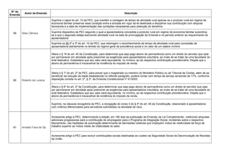 N° da
Emenda
Autor da Emenda Descrição
59 Silas Câmara
Suprime o caput do art. 10 da PEC, que mantém a contagem de tempo de atividade rural apenas se o produtor rural em regime de
economia familiar preservar essa condição entre a entrada em vigor da lei destinada a disciplinar sua contribuição com alíquota
favorecida e a data de implementação das condições necessárias para obtenção do benefício
Suprime dispositivo da PEC segundo o qual a aposentadoria concedida a produtor rural em regime de economia familiar subordina-
se a que o segurado esteja exercendo atividade rural na data de promulgação da Emenda e no período anterior ao requerimento de
aposentadoria
Suprime os §§ 2º e 3º do art. 10 da PEC, que restringem o reconhecimento de tempo de atividade rural para concessão de
aposentadoria estritamente no âmbito do regime geral de previdência social e no valor de um salário mínimo
60 Roberto de Lucena
Altera o § 19 do art. 40 da Constituição, para determinar que seja pago abono de permanência como um direito do servidor que opte
por permanecer em atividade após preencher as exigências para aposentadoria voluntária, ao invés de se tratar de uma faculdade do
ente federativo. Estabelece que seu valor será equivalente, no mínimo, ao da respectiva contribuição previdenciária. Dispõe que o
abono de permanência é insuscetível de incidência do imposto de renda.
Altera o § 1º do art. 2º da PEC, para prever que o magistrado ou membro do Ministério Público ou de Tribunal de Contas, além de se
beneficiar da redução da idade estabelecida no referido parágrafo, poderá contar com tempo de serviço acrescido de 17%, conforme
disposição contida no art. 2º, § 3º, da Emenda Constitucional nº 41/2003.
Altera o § 6º do art. 2º da Constituição, para determinar que seja pago abono de permanência como um direito do servidor que opte
por permanecer em atividade após preencher as exigências para aposentadoria voluntária, ao invés de se tratar de uma faculdade do
ente federativo. Estabelece que seu valor será equivalente, no mínimo, ao da respectiva contribuição previdenciária. Dispõe que o
abono de permanência é insuscetível de incidência do imposto de renda.
Suprime, na cláusula revogatória da PEC, a revogação do inciso II do § 4º do art. 40 da Constituição, relacionado à aposentadoria
com critérios diferenciados para servidores submetidos na atividade de risco
61 Arnaldo Faria de Sá
Acrescenta artigo à PEC, determinando a edição, em 180 dias da publicação da Emenda, de Lei Complementar, instituindo alíquotas
adicionais progressivas para a contribuição do empregador para o Programa de Integração Social, incidentes sobre o respectivo
faturamento, nas hipóteses de automação determinante de demissões coletivas que impliquem índice de rotatividade da força de
trabalho superior ao índice médio de rotatividade do setor.
Acrescenta artigo à PEC para excluir contribuições sociais destinadas ao custeio da Seguridade Social da Desvinculação de Receitas
da União.
 