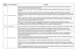 N° da
Emenda
Autor da Emenda Descrição
62 Arnaldo Faria de Sá
Altera o enunciado do caput do art. 2º da PEC, para estender a regra de transição para todos os servidores que ingressaram no
serviço público até a data de promulgação da Emenda
Suprime o inciso I do art. 2º da PEC, em que se estabelecem idades mínimas para obtenção de aposentadoria nos termos do
dispositivo
Altera o inciso V do art. 2º da PEC, renumerado como inciso I, introduzindo condições cumulativas para a regra de transição,
estabelecendo duas limitações alternativas para o período adicional de contribuição de 50%: (1) não pode resultar em idade superior
a 60 anos para homem e 55 para mulher; (2) somado ao tempo de contribuição e à idade, não pode ultrapassar 95, se homem, e 85,
se mulher
Suprime o caput do art. 3º da PEC, em que se define a situação dos servidores com idade inferior a 45 anos, se mulheres, ou 50
anos, se homens, na data de promulgação da PEC, submetendo-os aos critérios de cálculo de aposentadoria estabelecidos pela
proposição na redação que atribui ao art. 40 da Constituição
Altera o art. 5º da PEC, para determinar que os proventos de aposentadoria relacionados a direitos já adquiridos na data de
promulgação da Emenda sejam calculados e reajustados de acordo com os critérios vigentes na data de sua concessão, excluindo-
se a hipótese, prevista no texto emendado, de que o cálculo se dê "nas condições da legislação vigente"
63 Lincoln Portela Acrescenta dispositivo à PEC para dispor que suas disposições não se aplicam às carreiras da Magistratura e do Ministério Público.
64 Arnaldo Faria de Sá
Altera o caput do art. 40 da Constituição para suprimir a referência a contribuição de servidores inativos e de pensionistas.
Altera a redação atribuída pela PEC ao inciso I do § 3º do art. 40, para estabelecer o percentual base de 65% para o cálculo da
aposentadoria por incapacidade permanente para o trabalho e da aposentadoria voluntária
Altera a redação atribuída pela PEC aos §§ 3º, I, e 3º-A do art. 40 da Constituição, para assegurar o direito à integralidade dos
proventos aso servidores admitidos até 31/12/2003 que tenham se aposentado ou venham a se aposentar por incapacidade
permanente para o trabalho.
Suprime a redação atribuída pela PEC ao inciso III do § 6º do art. 40 da Constituição, voltado a vedar a acumulação de pensão por
morte e aposentadoria no âmbito doe quaisquer regimes previdenciários
Revoga o § 18 do art. 40 da Constituição, que trata da contribuição previdenciária dos servidores inativos e dos pensionistas.
Revoga o § 21 do art. 40 da Constituição, que trata de base de cálculo diferenciada para incidência da contribuição previdenciária
dos servidores inativos e dos pensionistas em caso de beneficiário portador de doença incapacitante, e é revogado pelo texto original
da PEC.
Suprime a redação atribuída pela PEC ao inciso III do § 17 do art. 201 da Constituição, voltado a vedar a acumulação de pensão por
morte e aposentadoria no âmbito de quaisquer regimes previdenciários.
 