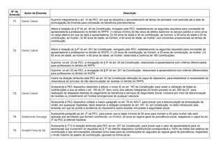 N° da
Emenda
Autor da Emenda Descrição
71 Danilo Cabral
Suprime integralmente o art. 10 da PEC, em que se disciplina o aproveitamento de tempo de atividade rural exercida até a data de
promulgação da Emenda para concessão de benefícios previdenciários
72 Danilo Cabral
Altera a redação do § 5º do art. 40 da Constituição, revogado pela PEC, estabelecendo os seguintes requisitos para concessão de
aposentadoria a professores no âmbito do RPPS: (1) tempo mínimo de dez anos de efetivo exercício no serviço público e cinco anos
no cargo efetivo em que se dará a aposentadoria; (2) 55 anos de idade e 30 de contribuição, se homem, e 50 anos de idade e 25 de
contribuição, se mulher; (3) 65 anos de idade, se homem, e 60 anos de idade, se mulher, com proventos proporcionais ao tempo de
contribuição.
Altera a redação do § 8º do art. 201 da Constituição, revogado pela PEC, estabelecendo os seguintes requisitos para concessão de
aposentadoria a professores no âmbito do RGPS: (1) 30 anos de contribuição, se homem, e 25 anos de contribuição, se mulher; (3)
65 anos de idade, se homem, e 60 anos de idade, se mulher, observada a carência de 180 contribuições.
Suprime, no art. 23 da PEC, a revogação do § 5º do art. 40 da Constituição, relacionado à aposentadoria com critérios diferenciados
para professores no âmbito do RPPS
Suprime, no art. 23 da PEC, a revogação do § 8º do art. 201 da Constituição, relacionado à aposentadoria com critérios diferenciados
para professores no âmbito do RGPS
73 Danilo Cabral
Insere na redação atribuída pela PEC ao art. 40 da Constituição alteração do caput do dispositivo, para estabelecer a necessidade de
observância do princípio da não desvinculação de receitas no âmbito do RPPS
Acrescenta à PEC dispositivo destinado a alterar o inciso XI do art. 167 da Constituição, para vedar a utilização de todas as
contribuições a que se refere o art. 195 da CF, bem como dos valores integrantes do fundo previsto no art. 250 da CF, para
realização de despesas distintas do pagamento de benefícios e serviços da Seguridade Social, inclusive por meio de desvinculação
de receitas ou investimento em fundos emergenciais de qualquer natureza
Acrescenta à PEC dispositivo voltado a inserir parágrafo no art. 76 do ADCT, para prever que a desvinculação da arrecadação da
União, em quaisquer hipóteses, deve observar a vedação constante do art. 167, XI, da Constituição, no texto introduzido pela
emenda, em que se proíbe a incidência do mecanismo sobre receitas vinculadas à seguridade social
74 Subtenente Gonzaga
Acrescenta parágrafo ao art. 2º da PEC, para prever que a idade mínima de 50 anos para homem e 45 para mulher não será
aplicada aos servidores que tenham contribuído, no mínimo, 20 anos ao regime geral de previdência social, adaptando o caput do art.
3º da PEC à referida hipótese
75 Arnaldo Faria de Sá
Acrescenta § 7º-D à redação atribuída pela PEC ao art. 201 da Constituição, para prever que o valor da aposentadoria para os
aeronautas que cumprirem os requisitos do § 7º do referido dispositivo constitucional corresponderá a 100% da média dos salários de
contribuição e das remunerações utilizadas como base para as contribuições do segurado ao regime geral de previdência, respeitado
o limite máximo do salário de contribuição, apurada na forma da lei.
 