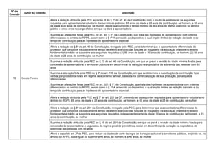 N° da
Emenda
Autor da Emenda Descrição
76 Gorete Pereira
Altera a redação atribuída pela PEC ao inciso III do § 1º do art. 40 da Constituição, com o intuito de estabelecer os seguintes
requisitos para aposentadoria voluntária dos servidores públicos: 65 anos de idade e 25 anos de contribuição, se homem, e 60 anos
de idade e 20 anos de contribuição, se mulher, desde que cumprido o tempo mínimo de dez anos de efetivo exercício no serviço
público e cinco anos no cargo efetivo em que se dará a aposentadoria
Suprime as alterações feitas pela PEC no art. 40, § 4º, da Constituição, que trata das hipóteses de aposentadoria com critérios
diferenciados no âmbito do RPPS, assim como o § 4º-A acrescido ao dispositivo, o qual impõe limites de redução da idade e do
tempo de contribuição para as hipóteses de aposentadoria especial.
Altera a redação do § 5º do art. 40 da Constituição, revogado pela PEC, para determinar que a aposentadoria diferenciada do
professor que comprove exclusivamente tempo de efetivo exercício das funções de magistério na educação infantil e no ensino
fundamental e médio se subordine aos seguintes requisitos: (1) 55 anos de idade e 30 anos de contribuição, se homem; (2) 50 anos
de idade e 25 anos de contribuição, se mulher
Suprime a redação atribuída pela PEC ao § 22 do art. 40 da Constituição, em que se prevê a revisão da idade mínima fixada para
concessão de aposentadoria a servidores públicos em decorrência da variação na expectativa de sobrevida das pessoas com 65
anos
Suprime a alteração feita pela PEC no § 8º do art. 195 da Constituição, em que se determina a substituição da contribuição hoje
vertida por produtores rurais em regime de economia familiar, baseada na comercialização de sua produção, por alíquotas
diferenciadas
Suprime as alterações feitas pela PEC no art. 201, § 1º, da Constituição, que trata das hipóteses de aposentadoria com critérios
diferenciados no âmbito do RGPS, assim como o § 1º-A acrescido ao dispositivo, o qual impõe limites de redução da idade e do
tempo de contribuição para as hipóteses de aposentadoria especial.
Altera a redação atribuída pela PEC ao § 7º do art. 201 da CF, prevendo-se os seguintes requisitos para aposentadoria voluntária no
âmbito do RGPS: 65 anos de idade e 25 anos de contribuição, se homem, e 60 anos de idade e 25 de contribuição, se mulher
Altera a redação do § 8º do art. 201 da Constituição, revogado pela PEC, para determinar que a aposentadoria diferenciada do
professor que comprove exclusivamente tempo de efetivo exercício das funções de magistério na educação infantil e no ensino
fundamental e médio se subordine aos seguintes requisitos, independentemente da idade: 30 anos de contribuição, se homem, e 25
anos de contribuição, se mulher
Suprime a redação atribuída pela PEC ao § 15 do art. 201 da Constituição, em que se prevê a revisão da idade mínima fixada para
concessão de aposentadoria a segurados do regime geral de previdência social em decorrência da variação na expectativa de
sobrevida das pessoas com 65 anos
Altera o caput do art. 2º da PEC, para reduzir as idades de corte da regra de transição aplicável a servidores públicos, exigindo-se, no
âmbito do RPPS, idade igual ou superior a 45 anos, se homem, e a 40 anos, se mulher
 