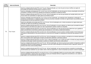 N° da
Emenda
Autor da Emenda Descrição
78 Pepe Vargas
Suprime a redação atribuída pela PEC ao § 7º do art. 40 da Constituição, por meio da qual se busca modificar as regras de
acumulação de benefícios previdenciários no âmbito do RPPS
Suprime a alteração promovida pela PEC no § 8º do art. 40 da Constituição, por meio da qual se vincula a atualização de benefícios
concedidos no âmbito do RPPS aos reajustes dos benefícios concedidos no âmbito do RGPS
Suprime a redação atribuída pela PEC ao § 13 do art. 40 da Constituição, por meio da qual titulares de mandato eletivo sem outro
vínculo devem ser submetidos ao regime geral de previdência social
Suprime a alteração promovida pela PEC no § 14 do art. 40 da Constituição, que pretende tornar obrigatórias a instituição de
previdência complementar e o estabelecimento de limite de proventos e pensões no âmbito do regime próprio de previdência social
correspondente ao limite de benefícios do RGPS
Suprime as alterações promovidas pela PEC no § 15 do art. 40 da Constituição com o intuito de preservar as regras atuais para
instituição de regime de previdência complementar
Suprime a redação atribuída pela PEC ao § 19 do art. 40 da Constituição, em que se alteram os critérios para concessão de abono
de permanência a servidores que optam por não se aposentarem quando cumprem os requisitos
Suprime a redação atribuída pela PEC ao § 20 do art. 40 da Constituição, por meio da qual se busca determinar que a gestão de
regime previdenciário de servidores públicos seja centralizada em uma mesma unidade administrativa
Suprime a redação atribuída pela PEC ao § 22 do art. 40 da Constituição, em que se prevê a revisão da idade mínima fixada para
concessão de aposentadoria a servidores públicos em decorrência da variação na expectativa de sobrevida das pessoas com 65
anos
Suprime a redação atribuída pela PEC ao § 23 do art. 40 da Constituição, em que se introduz a previsão de lei ordinária destinada a
ditar normas gerais sobre organização de regime previdenciário destinado a servidores públicos
Suprime a redação atribuída pela PEC ao inciso I do art. 109 da Constituição, com o intuito de manter no âmbito da justiça estadual a
competência para julgar causas relacionadas a acidente do trabalho que envolvam entes públicos
Suprime a redação atribuída pela PEC ao § 3º do art. 109 da Constituição, por meio da qual se busca subtrair do dispositivo alusão à
competência residual da justiça estadual nas causas em que forem parte instituição de previdência social e segurado, quando na
comarca não houver vara da justiça federal
Suprime a redação atribuída pela PEC ao § 5º do art. 149 da Constituição, em que se busca eliminar a isenção de contribuições
previdenciárias que substituem as que incidem sobre a folha de pagamento no caso de empresas que atuam na área de exportação
Suprime a redação atribuída pela PEC ao inciso XII do art. 167 da Constituição Federal, em que se busca vedar a utilização de
recursos destinados a regime próprio de previdência social para finalidade distinta do pagamento de benefícios ou do custeio da
organização e do funcionamento do referido regime
 