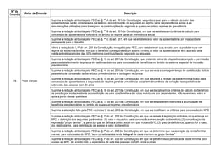 N° da
Emenda
Autor da Emenda Descrição
78 Pepe Vargas
Suprime a redação atribuída pela PEC ao § 7º-A do art. 201 da Constituição, segundo o qual, para o cálculo do valor das
aposentadorias serão considerados os salários de contribuição do segurado ao regime geral de previdência social e as
remunerações utilizadas como base para as contribuições do segurado a quaisquer outros regimes de previdência
Suprime a redação atribuída pela PEC ao § 7º-B do art. 201 da Constituição, em que se estabelecem critérios de cálculo para
concessão de aposentadoria voluntária no âmbito do regime geral de previdência social
Suprime a redação atribuída pela PEC ao § 7º-C do art. 201, em que se estabelece o valor da aposentadoria por incapacidade
permanente para o trabalho
Altera a redação do § 8º do art. 201 da Constituição, revogado pela PEC, para estabelecer que, exceto para o produtor rural em
regime de economia familiar, em que o benefício corresponderá um salário mínimo, o valor da aposentadoria será apurado pela
média aritmética simples das 80% melhores contribuições do segurado ou segurada
Suprime a redação atribuída pela PEC ao § 13 do art. 201 da Constituição, que pretende retirar do dispositivo alcançado a permissão
para o estabelecimento de prazos de carência distintos para concessão de benefícios no âmbito do sistema especial de inclusão
previdenciária
Suprime a redação atribuída pela PEC ao § 14 do art. 201 da Constituição, em que se veda a contagem tempo de contribuição fictício
para efeito de concessão de benefícios previdenciários e contagem recíproca
Suprime a redação atribuída pela PEC ao § 15 do art. 201 da Constituição, em que se prevê a revisão da idade mínima fixada para
concessão de aposentadoria a segurados do regime geral de previdência social em decorrência da variação na expectativa de
sobrevida das pessoas com 65 anos
Suprime a redação atribuída pela PEC ao § 16 do art. 201 da Constituição, em que se disciplinam os critérios de cálculo do benefício
de pensão por morte mediante a constituição de uma cota familiar e de cotas individuais aos dependentes, não reversíveis entre si
após a perda dessa qualidade
Suprime a redação atribuída pela PEC ao § 17 do art. 201 da Constituição, em que se estabelecem restrições à acumulação de
benefícios previdenciários no âmbito de quaisquer regimes previdenciários
Suprime a alteração feita pela PEC no inciso V do art. 203 da Constituição, em que se modificam os critérios para concessão do BPC
Suprime a redação atribuída pela PEC ao § 1º do art. 203 da Constituição, em que se remete à legislação ordinária, no que tange ao
BPC, a definição dos seguintes parâmetros: (1) valor e requisitos para concessão e manutenção do benefício; (2) conceituação da
expressão "grupo familiar", a partir do qual se defina a célula social em que incide o BPC; (3) grau de deficiência, quando for o caso,
dos destinatários, para delimitação de acesso e valor do benefício
Suprime a redação atribuída pela PEC ao § 2º do art. 203 da Constituição, em que se determina que na apuração da renda familiar
mensal, para concessão do BPC, "será considerada a renda integral de cada membro ou grupo familiar"
Suprime a redação atribuída pela PEC ao § 3º do art. 203 da Constituição, em que se prevê revisão periódica da idade mínima para
acesso ao BPC, de acordo com a expectativa de vida das pessoas com 65 anos ou mais
 