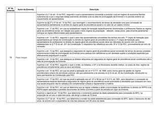 N° da
Emenda
Autor da Emenda Descrição
78 Pepe Vargas
Suprime o § 1º do art. 10 da PEC, segundo o qual a aposentadoria concedida a produtor rural em regime de economia familiar
subordina-se a que o segurado esteja exercendo atividade rural na data de promulgação da Emenda e no período anterior ao
requerimento de aposentadoria
Suprime os §§ 2º e 3º do art. 10 da PEC, que restringem o reconhecimento de tempo de atividade rural para concessão de
aposentadoria estritamente no âmbito do regime geral de previdência social e no valor de um salário mínimo
Suprime o art. 11 da PEC, em que se estabelecem regras de transição especificamente direcionadas a professores filiados ao regime
geral de previdência social, em relação aos quais o texto original da proposição - alterado, nesse ponto, pela emenda parlamentar -
extingue as regras diferenciadas para aposentadoria
Suprime o art. 12 da PEC, segundo o qual o valor das aposentadorias concedidas nos termos dos arts. 7º (regra de transição para
aposentadoria por tempo de contribuição no âmbito do regime geral de previdência social) e 11 (regra de transição para
aposentadoria de professores no âmbito do regime geral de previdência social) deve ser calculado de acordo com os critérios
estabelecidos no § 7º-B do art. 201 da Constituição. O dispositivo faz referência aos arts. 8º e 12 da PEC, provavelmente por erro de
remissão.
Suprime o art. 13 da PEC, que assegura a segurados do regime geral de previdência social conversão de tempo de serviço prestado
anteriormente à data de promulgação da Emenda como pessoa com deficiência ou em atividade sujeita a condições especiais que
efetivamente prejudiquem a saúde
Suprime o art. 14 da PEC, que assegura os direitos adquiridos por segurados do regime geral de previdência social constituídos até a
data de promulgação da Emenda
Suprime o art. 15 da PEC, segundo o qual a União, os Estados, o DF e os Municípios deverão instituir, no prazo de dois, regime de
previdência complementar para os seus servidores
Suprime o art. 16 da PEC, em que se prevê a aplicação da Lei nº 9.717, de 1998, como norma geral de gestão do regime
previdenciário próprio de servidores públicos, até que sobrevenha a lei prevista no § 23 do art. 40 da Constituição, introduzido no
texto permanente da Constituição pela PEC
Suprime o art. 17 da PEC, em que se prevê a aplicação dos art. 57 e 58 da Lei nº 8.213, de 1991, para disciplinar a concessão de
aposentadoria especial destinada a segurados do regime geral de previdência social submetidos a atividades que coloquem em risco
sua saúde enquanto não for editada a lei complementar voltada a regulamentar a matéria
Suprime o art. 18 da PEC, em que se determina que as regras voltadas a vedar a acumulação de benefícios no âmbito do RPPS e do
RGPS sejam aplicadas a pensões decorrentes de óbitos ocorridos a partir da entrada em vigor da Emenda
Suprime o caput do art. 19 da PEC, que determina o incremento gradual da idade estabelecida para concessão do BPC, na
proporção de um ano a cada dois anos, até atingir a idade de 70 anos
Suprime o § 1º do art. 19 da PEC, que determina a revisão da idade estabelecida para concessão do BPC, após o transcurso de dez
anos, de acordo com a expectativa de vida das pessoas com 65 anos de idade
 