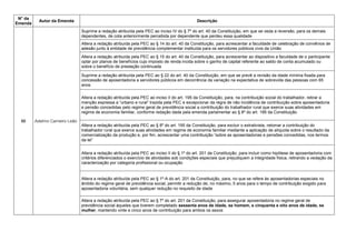 N° da
Emenda
Autor da Emenda Descrição
86 Adelmo Carneiro Leão
Suprime a redação atribuída pela PEC ao inciso IV do § 7º do art. 40 da Constituição, em que se veda a reversão, para os demais
dependentes, de cota anteriormente percebida por dependente que perdeu essa qualidade
Altera a redação atribuída pela PEC ao § 14 do art. 40 da Constituição, para acrescentar a faculdade de celebração de convênios de
adesão junto à entidade de previdência complementar instituída para os servidores públicos civis da União
Altera a redação atribuída pela PEC ao § 15 do art. 40 da Constituição, para acrescentar ao dispositivo a faculdade de o participante
optar por planos de benefícios cujo imposto de renda incida sobre o ganho de capital referente ao saldo de conta acumulado ou
sobre o benefício de prestação continuada
Suprime a redação atribuída pela PEC ao § 22 do art. 40 da Constituição, em que se prevê a revisão da idade mínima fixada para
concessão de aposentadoria a servidores públicos em decorrência da variação na expectativa de sobrevida das pessoas com 65
anos
Altera a redação atribuída pela PEC ao inciso II do art. 195 da Constituição, para, na contribuição social do trabalhador, retirar a
menção expressa a ―urbano e rural‖ trazida pela PEC e excepcionar da regra de não incidência de contribuição sobre aposentadoria
e pensão concedidas pelo regime geral de previdência social a contribuição do trabalhador rural que exerce suas atividades em
regime de economia familiar, conforme redação dada pela emenda parlamentar ao § 8º do art. 195 da Constituição
Altera a redação atribuída pela PEC ao § 8º do art. 195 da Constituição, para excluir o extrativista, retomar a contribuição do
trabalhador rural que exerce suas atividades em regime de economia familiar mediante a aplicação de alíquota sobre o resultado da
comercialização da produção e, por fim, acrescentar uma contribuição ―sobre as aposentadorias e pensões concedidas, nos termos
da lei‖
Altera a redação atribuída pela PEC ao inciso II do § 1º do art. 201 da Constituição, para incluir como hipótese de aposentadoria com
critérios diferenciados o exercício de atividades sob condições especiais que prejudiquem a integridade física, retirando a vedação da
caracterização por categoria profissional ou ocupação
Altera a redação atribuída pela PEC ao § 1º-A do art. 201 da Constituição, para, no que se refere às aposentadorias especiais no
âmbito do regime geral de previdência social, permitir a redução de, no máximo, 5 anos para o tempo de contribuição exigido para
aposentadoria voluntária, sem qualquer redução no requisito de idade
Altera a redação atribuída pela PEC ao § 7º do art. 201 da Constituição, para assegurar aposentadoria no regime geral de
previdência social àqueles que tiverem completado sessenta anos de idade, se homem, e cinquenta e oito anos de idade, se
mulher, mantendo vinte e cinco anos de contribuição para ambos os sexos
 