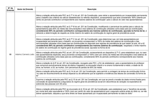 N° da
Emenda
Autor da Emenda Descrição
86 Adelmo Carneiro Leão
Altera a redação atribuída pela PEC ao § 7º-A do art. 201 da Constituição, para retirar a aposentadoria por incapacidade permanente
para o trabalho dos critérios de cálculo estabelecidos no referido dispositivo, acrescentando que será considerado ―80% (oitenta por
cento) do período contributivo correspondente aos maiores salários de contribuição‖ para o cálculo do valor das aposentadorias
Altera a redação atribuída pela PEC ao § 7º-B do art. 201 da Constituição, modificando o percentual de partida para o cálculo da
aposentadoria para 60% da média das remunerações e dos salários de contribuição utilizados como base para as contribuições,
considerando 80% do período contributivo correspondente aos maiores salários de contribuição, apurada na forma da lei, e
retirando a determinação de respeito ao limite máximo do salário de contribuição do regime geral de previdência social
Altera a redação atribuída pela PEC ao § 7º-C do art. 201 da Constituição, para determinar que, em toda aposentadoria por
incapacidade permanente para o trabalho, os proventos correspondam a 100% da média dos salários de contribuição e das
remunerações utilizadas como base para as contribuições do segurado aos regimes de previdência de que tratam os arts. 40 e 42,
considerando 80% do período contributivo correspondente aos maiores salários de contribuição, respeitado o limite máximo
do salário de contribuição do regime geral de previdência social, apurada na forma da lei
Altera a redação atribuída pela PEC ao art. 201 da Constituição, acrescentando ao dispositivo § 7º-D, para estabelecer que, no caso
das aposentadorias especiais, seus proventos correspondam a 100% (cem por cento) da média das remunerações e dos salários de
contribuição utilizados como base para as contribuições, considerando 80% do período contributivo correspondente aos maiores
salários de contribuição
Altera a redação do § 8º do art. 201 da Constituição, revogado pela PEC, a fim de estabelecer, para a aposentadoria do professor
que comprove exclusivamente tempo de efetivo magistério na educação infantil e no ensino fundamental e médio, a idade de 55
anos, se homem, e 53, se mulher, com percentual de partida de 65% da média
Altera a redação atribuída pela PEC ao § 14 do art. 201 da Constituição, para permitir a contagem de tempo de contribuição fictício
―no caso de reconhecimento de tempo especial ou de deficiente que se sujeitará a incidência dos fatores de conversão na forma da
lei‖
Suprime a redação atribuída pela PEC ao § 15 do art. 201 da Constituição, em que se prevê a revisão da idade mínima fixada para
concessão de aposentadoria a segurados do regime geral de previdência social em decorrência da variação na expectativa de
sobrevida das pessoas com 65 anos
Altera a redação atribuída pela PEC ao enunciado do § 16 do art. 201 da Constituição, para estabelecer que o ―benefício de pensão
por morte terá valor equivalente a 100% (cem por cento) do valor da aposentadoria que o segurado auferia antes do óbito ou, se não
estiver aposentado, daquela a que teria direito se fosse aposentado por incapacidade permanente na data do óbito‖
 