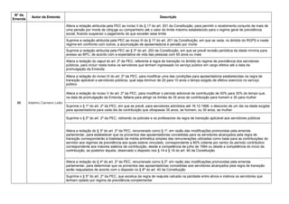 N° da
Emenda
Autor da Emenda Descrição
86 Adelmo Carneiro Leão
Altera a redação atribuída pela PEC ao inciso II do § 17 do art. 201 da Constituição, para permitir o recebimento conjunto de mais de
uma pensão por morte de cônjuge ou companheiro até o valor do limite máximo estabelecido para o regime geral de previdência
social, ficando suspenso o pagamento do que exceder esse limite
Suprime a redação atribuída pela PEC ao inciso III do § 17 do art. 201 da Constituição, em que se veda, no âmbito do RGPS e neste
regime em confronto com outros, a acumulação de aposentadoria e pensão por morte
Suprime a redação atribuída pela PEC ao § 3º do art. 203 da Constituição, em que se prevê revisão periódica da idade mínima para
acesso ao BPC, de acordo com a expectativa de vida das pessoas com 65 anos ou mais
Altera a redação do caput do art. 2º da PEC, referente à regra de transição no âmbito do regime de previdência dos servidores
públicos, para incluir nesta todos os servidores que tenham ingressado no serviço público em cargo efetivo até a data da
promulgação da Emenda
Altera a redação do inciso III do art. 2º da PEC, para modificar uma das condições para aposentadoria estabelecidas na regra de
transição aplicável a servidores públicos, qual seja diminuir de 20 para 10 anos o tempo exigido de efetivo exercício no serviço
público
Altera a redação do inciso V do art. 2º da PEC, para modificar o período adicional de contribuição de 50% para 30% do tempo que,
na data de promulgação da Emenda, faltaria para atingir os limites de 35 anos de contribuição para homem e 30 para mulher
Suprime o § 1º do art. 2º da PEC, em que se prevê, para servidores admitidos até 16.12.1998, o desconto de um dia na idade exigida
para aposentadoria para cada dia de contribuição que ultrapasse 35 anos, se homem, ou 30 anos, se mulher
Suprime o § 2º do art. 2º da PEC, retirando os policiais e os professores da regra de transição aplicável aos servidores públicos
Altera a redação do § 3º do art. 2º da PEC, renumerado como § 1º, em razão das modificações promovidas pela emenda
parlamentar, para estabelecer que os proventos das aposentadorias concedidas para os servidores alcançados pela regra de
transição corresponderão à totalidade da média aritmética simples das remunerações utilizadas como base para as contribuições do
servidor aos regimes de previdência aos quais esteve vinculado, correspondente a 80% (oitenta por cento) do período contributivo
correspondente aos maiores salários de contribuição, desde a competência de julho de 1994 ou desde a competência do início da
contribuição, se posterior àquela, observado o disposto nos § 14 e § 16 do art. 40 da Constituição
Altera a redação do § 4º do art. 2º da PEC, renumerado como § 2º, em razão das modificações promovidas pela emenda
parlamentar, para determinar que os proventos das aposentadorias concedidas aos servidores alcançados pela regra de transição
serão reajustados de acordo com o disposto no § 8º do art. 40 da Constituição
Suprime o § 5º do art. 2º da PEC, que excetua da regra de reajuste calcada na paridade entre ativos e inativos os servidores que
tenham optado por regime de previdência complementar
 