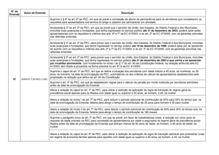 N° da
Emenda
Autor da Emenda Descrição
86 Adelmo Carneiro Leão
Suprime o § 6º do art. 2º da PEC, em que se prevê a concessão de abono de permanência para os servidores que completarem os
requisitos para aposentadoria nos termos do artigo e optarem por permanecer em atividade
Acrescenta § 3º do art. 2º da PEC, em que se prevê que o servidor da União, dos Estados, do Distrito Federal e dos Municípios,
incluídas suas autarquias e fundações, que tenha ingressado no serviço público até 31 de dezembro de 2003, poderá optar pelas
aposentadorias com os requisitos e critérios dos arts. 6º e 7º da EC 41/2003, e do art. 2º da EC 47/2005, com as garantias previstas
nas referidas emendas
Acrescenta § 4º ao art. 2º da PEC, para prever que o servidor da União, dos Estados, do Distrito Federal e dos Municípios, incluídas
suas autarquias e fundações, que tenha ingressado no serviço público até 16 de dezembro de 1998, poderá optar por se aposentar
de acordo com os requisitos e critérios dos arts. 2º e 7º da EC 41/2003, e do art. 3º da EC 47/2005, com as garantias previstas nas
referidas emendas
Acrescenta § 5º ao art. 2º da PEC, para prever que o servidor da União, dos Estados, do Distrito Federal e dos Municípios, incluídas
suas autarquias e fundações, que tenha ingressado no serviço público até 31 de dezembro de 2003 e que venha a se aposentar
por invalidez permanente, com fundamento no inciso I do § 1º do art. 40 da Constituição Federal, na redação atribuída pela EC
41/2003, tem direito a proventos na forma prevista no art. 6º-A da EC 41/2003
Suprime o caput do art. 3º da PEC, em que se define a situação dos servidores com idade inferior a 45 anos, se mulheres, ou 50
anos, se homens, na data de promulgação da PEC, submetendo-os aos critérios de cálculo de aposentadoria estabelecidos pela
proposição na redação que atribui ao art. 40 da Constituição
Suprime o art. 4º da PEC, em que se estabelecem regras para o cálculo da pensão por morte instituída por servidores admitidos
antes da data de promulgação da Emenda
Altera a redação do caput do art. 7º da PEC, para retirar a restrição de aplicação da regra de transição do regime geral de
previdência social apenas para os filiados com idade igual ou superior a 50 anos, se homem, e 45, se mulher
Altera a redação do inciso I do art. 7º da PEC, para reduzir o período adicional de contribuição de 50% para 30% do tempo que, na
data de promulgação da Emenda, faltaria para atingir o tempo de contribuição de 35 anos para homem e 30 para mulher
Altera a redação do inciso II do art. 7º da PEC, para reduzir o período adicional de contribuição de 50% para 30% do tempo que, na
data de promulgação da Emenda, faltaria para atingir o tempo de contribuição de 180 meses
Suprime o parágrafo único do art. 7º da PEC, em que se prevê, em favor de trabalhadores rurais, a redução em cinco anos do
requisito de idade previsto na PEC para concessão de aposentadoria por idade a segurados do regime geral de previdência social
filiados antes da data de promulgação da Emenda que tenham menos de 50 anos de idade, se homem, e 45 anos de idade, se
mulher
Altera a redação do caput do art. 8º da PEC, para retirar a restrição de aplicação da regra de transição aplicável aos produtores rurais
em regime de economia familiar apenas para aqueles com idade igual ou superior a 50 anos, se homem, e 45, se mulher
 