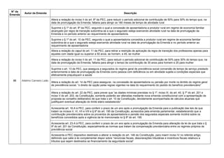 N° da
Emenda
Autor da Emenda Descrição
86 Adelmo Carneiro Leão
Altera a redação do inciso II do art. 8º da PEC, para reduzir o período adicional de contribuição de 50% para 30% do tempo que, na
data de promulgação da Emenda, faltaria para atingir os 180 meses de tempo de atividade rural
Suprime o § 1º do art. 8º da PEC, segundo o qual a concessão de aposentadoria a produtor rural em regime de economia familiar
alcançado por regra de transição subordina-se a que o segurado esteja exercendo atividade rural na data de promulgação da
Emenda e no período anterior ao requerimento de aposentadoria.
Suprime o § 1º do art. 10 da PEC, segundo o qual a aposentadoria concedida a produtor rural em regime de economia familiar
subordina-se a que o segurado esteja exercendo atividade rural na data de promulgação da Emenda e no período anterior ao
requerimento de aposentadoria
Altera a redação do caput do art. 11 da PEC, para retirar a restrição de aplicação da regra de transição dos professores apenas para
aqueles com idade igual ou superior a 50 anos, se homem, e 45, se mulher
Altera a redação do inciso II do art. 11 da PEC, para reduzir o período adicional de contribuição de 50% para 30% do tempo que, na
data de promulgação da Emenda, faltaria para atingir o tempo de contribuição de 30 anos para homem e 25 para mulher
Suprime o art. 13 da PEC, que assegura a segurados do regime geral de previdência social conversão de tempo de serviço prestado
anteriormente à data de promulgação da Emenda como pessoa com deficiência ou em atividade sujeita a condições especiais que
efetivamente prejudiquem a saúde
Altera a redação do art. 14 da PEC para assegurar, na concessão de aposentadoria ou pensão por morte no âmbito do regime geral
de previdência social, ―o direito de opção pelas regras vigentes na data do requerimento do pedido do benefício previdenciário‖
Altera a redação do art. 22 da PEC, para prever que ―as idades mínimas previstas no § 1º, inciso III, do art. 40, § 7º do art. 201 e
inciso V do art. 203, da Constituição, somente poderão ser alteradas mediante nova emenda constitucional com a apresentação de
proposta ao conselho deliberativo de que trata o art. 10 da Constituição, devidamente acompanhada de cálculos atuariais que
justifiquem eventual alteração do limite etário estabelecido‖
Acrescenta art. 16-A à PEC, para conferir o prazo de um ano após a promulgação da Emenda para a publicação das leis de que
tratam os incisos V, VI, VII e VIII e § 8º do art. 195 da Constituição, acrescidos pela emenda parlamentar, estabelecendo que a
contribuição previdenciária sobre os proventos de aposentadoria e pensão dos segurados especiais somente incidirá sobre os
benefícios concedidos após a vigência da lei mencionada no § 8º do art. 195
Acrescenta art. 23-A à PEC, para conferir o prazo de um ano após a promulgação da Emenda para alteração da lei de que trata o §
9º do art. 201 da Constituição, especialmente as normas que tratam da compensação previdenciária entre os regimes próprios de
previdência social
Acrescenta à PEC dispositivo destinado a alterar a redação do art. 146 da Constituição, para inserir inciso IV no referido artigo,
definindo que cabe à lei complementar dispor sobre ―renúncias fiscais, desonerações tributárias e incentivos fiscais relativos a
tributos que sejam destinados ao financiamento da seguridade social‖
 