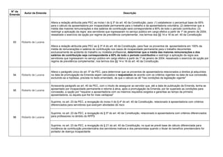 N° da
Emenda
Autor da Emenda Descrição
93 Roberto de Lucena
Altera a redação atribuída pela PEC ao inciso I do § 3º do art. 40 da Constituição, para: (1) estabelecer o percentual base de 65%
para o cálculo da aposentadoria por incapacidade permanente para o trabalho e da aposentadoria voluntária; (2) determinar que a
média das maiores remunerações e dos salários de contribuição será correspondente a 80% de todo o período contributivo; (3)
restringir a aplicação da regra aos servidores que ingressaram no serviço público em cargo efetivo a partir de 1º de janeiro de 2004,
ressalvado o exercício da opção por regime de previdência complementar, nos termos dos §§ 14 e 16 do art. 40 da Constituição
Altera a redação atribuída pela PEC ao § 3º-A do art. 40 da Constituição, para fixar os proventos da aposentadoria em 100% da
média de remunerações e salários de contribuição nos casos de incapacidade permanente para o trabalho decorrentes
exclusivamente de acidente do trabalho ou moléstia profissional, determinar que a média das maiores remunerações e dos
salários de contribuição seja correspondente a 80% de todo o período contributivo e restringir a aplicação da regra aos
servidores que ingressaram no serviço público em cargo efetivo a partir de 1º de janeiro de 2004, ressalvado o exercício de opção por
regime de previdência complementar, nos termos dos §§ 14 e 16 do art. 40 da Constituição.
94 Roberto de Lucena
Altera o parágrafo único do art. 5º da PEC, para determinar que os proventos de aposentadoria relacionados a direitos já adquiridos
na data de promulgação da Emenda sejam calculados e reajustados de acordo com os critérios vigentes na data de sua concessão,
excluindo-se a hipótese, prevista no texto emendado, de que o cálculo se dê "nas condições da legislação vigente"
95 Roberto de Lucena
Acrescenta parágrafo ao art. 40 da PEC, com o intuito de assegurar ao servidor que, até a data de publicação da Emenda, tenha se
aposentado por incapacidade permanente e retorne à ativa, após a promulgação da Emenda, por ter superado as condições para
concessão, a opção por "requerer a aposentadoria com os mesmos requisitos exigidos e garantias ao tempo da primeira
aposentadoria, ou àquela que lhe for mais vantajosa"
96 Roberto de Lucena
Suprime, no art. 23 da PEC, a revogação do inciso II do § 4º do art. 40 da Constituição, relacionado à aposentadoria com critérios
diferenciados para servidores que exerçam atividades de risco
Suprime, no art. 23 da PEC, a revogação do § 5º do art. 40 da Constituição, relacionado à aposentadoria com critérios diferenciados
para professores no âmbito do RPPS
Suprime, no art. 23 da PEC, a revogação do § 21 do art. 40 da Constituição, no qual se prevê base de cálculo diferenciada para
incidência da contribuição previdenciária dos servidores inativos e dos pensionistas quando o titular do benefício previdenciário for
portador de doença incapacitante.
 
