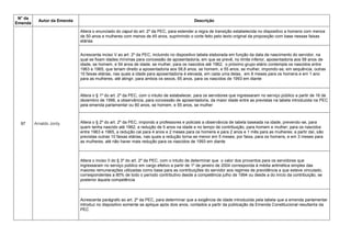 N° da
Emenda
Autor da Emenda Descrição
97 Arnaldo Jordy
Altera o enunciado do caput do art. 2º da PEC, para estender a regra de transição estabelecida no dispositivo a homens com menos
de 50 anos e mulheres com menos de 45 anos, suprimindo o corte feito pelo texto original da proposição com base nessas faixas
etárias
Acrescenta inciso V ao art. 2º da PEC, incluindo no dispositivo tabela elaborada em função da data de nascimento do servidor, na
qual se fixam idades mínimas para concessão de aposentadoria, em que se prevê, no limite inferior, aposentadoria aos 58 anos de
idade, se homem, e 54 anos de idade, se mulher, para os nascidos até 1962; o próximo grupo etário contempla os nascidos entre
1963 e 1965, que teriam direito a aposentadoria aos 58,8 anos, se homem, e 55 anos, se mulher, impondo-se, em sequência, outras
10 faixas etárias, nas quais a idade para aposentadoria é elevada, em cada uma delas, em 8 meses para os homens e em 1 ano
para as mulheres, até atingir, para ambos os sexos, 65 anos, para os nascidos de 1993 em diante
Altera o § 1º do art. 2º da PEC, com o intuito de estabelecer, para os servidores que ingressaram no serviço público a partir de 16 de
dezembro de 1998, a observância, para concessão de aposentadoria, da maior idade entre as previstas na tabela introduzida na PEC
pela emenda parlamentar ou 60 anos, se homem, e 55 anos, se mulher
Altera o § 2º do art. 2º da PEC, impondo a professores e policiais a observância de tabela baseada na idade, prevendo-se, para
quem tenha nascido até 1962, a redução de 5 anos na idade e no tempo de contribuição, para homem e mulher; para os nascidos
entre 1963 e 1965, a redução cai para 4 anos e 2 meses para os homens e para 2 anos e 1 mês para as mulheres; a partir daí, são
previstas outras 10 faixas etárias, nas quais a redução torna-se menor em 5 meses, por faixa, para os homens, e em 3 meses para
as mulheres, até não haver mais redução para os nascidos de 1993 em diante
Altera o inciso II do § 3º do art. 2º da PEC, com o intuito de determinar que o valor dos proventos para os servidores que
ingressaram no serviço público em cargo efetivo a partir de 1º de janeiro de 2004 corresponda à média aritmética simples das
maiores remunerações utilizadas como base para as contribuições do servidor aos regimes de previdência a que esteve vinculado,
correspondentes a 80% de todo o período contributivo desde a competência julho de 1994 ou desde a do início da contribuição, se
posterior àquela competência
Acrescenta parágrafo ao art. 2º da PEC, para determinar que a exigência de idade introduzida pela tabela que a emenda parlamentar
introduz no dispositivo somente se aplique após dois anos, contados a partir da publicação da Emenda Constitucional resultante da
PEC
 