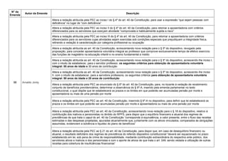N° da
Emenda
Autor da Emenda Descrição
98 Arnaldo Jordy
Altera a redação atribuída pela PEC ao inciso I do § 4º do art. 40 da Constituição, para usar a expressão ―que sejam pessoas com
deficiência‖ no lugar de ―com deficiência‖
Altera a redação atribuída pela PEC ao inciso II do § 4º do art. 40 da Constituição, para retomar a aposentadoria com critérios
diferenciados para os servidores que exerçam atividade ―comprovada e habitualmente sujeita a risco‖
Altera a redação atribuída pela PEC ao inciso III do § 4º do art. 40 da Constituição, para retomar a aposentadoria com critérios
diferenciados para os servidores cujas atividades sejam exercidas sob condições especiais que prejudiquem a integridade física,
retirando a vedação à caracterização por categoria profissional ou ocupação
Altera a redação atribuída ao art. 40 da Constituição, acrescentando nova redação para o § 5º do dispositivo, revogado pela
proposição, para conceder aposentadoria voluntária integral ao professor que comprove exclusivamente tempo de efetivo exercício
das funções de magistério na educação infantil e no ensino fundamental e médio
Altera a redação atribuída ao art. 40 da Constituição, acrescentando nova redação para o § 5º do dispositivo, acrescendo-lhe inciso I,
com o intuito de estabelecer, para o servidor professor, os seguintes critérios para obtenção de aposentadoria voluntária
integral: 55 anos de idade e 30 anos de contribuição
Altera a redação atribuída ao art. 40 da Constituição, acrescentando nova redação para o § 5º do dispositivo, acrescendo-lhe inciso
II, com o intuito de estabelecer, para a servidora professora, os seguintes critérios para obtenção de aposentadoria voluntária
integral: 50 anos de idade e 25 anos de contribuição
Altera a redação atribuída pela PEC ao enunciado do § 6º do art. 40 da Constituição, para, no tocante à vedação de recebimento
conjunto de benefícios previdenciários, determinar a observância do § 6º-A, inserido pela emenda parlamentar no texto
constitucional, o qual dispõe que lei estabelecerá os prazos e os limites em que poderão ser acumuladas pensão por morte e
aposentadoria ou mais de uma pensão por morte
Altera a redação atribuída pela PEC ao art. 40 da Constituição, inserindo § 6º-A no dispositivo, para definir que lei estabelecerá os
prazos e os limites em que poderão ser acumuladas pensão por morte e aposentadoria ou mais de uma pensão por morte
Altera a redação atribuída pela PEC ao art. 40 da Constituição, acrescentando nova redação para o § 18 do dispositivo, relativo à
contribuição dos inativos e pensionistas no âmbito do RPPS, para dispor que o equilíbrio financeiro e atuarial dos regimes de
previdências de que trata o caput do art. 40 da Constituição ―corresponde à equivalência, a valor presente, entre o fluxo das receitas
estimadas e das despesas projetadas, apuradas atuarialmente que, juntamente com os ativos vinculados, comparados às obrigações
assumidas, evidenciem a solvência e liquidez do plano de benefícios‖
Altera a redação atribuída pela PEC ao § 21 do art. 40 da Constituição, para dispor que, em caso de desequilíbrio financeiro ou
atuarial, o resultado deficitário dos regimes de previdência do referido dispositivo constitucional ―deverá ser equacionado no prazo
estabelecido em lei, sob pena de crime de responsabilidade, mediante contribuição extraordinária do respectivo ente público, dos
servidores ativos e inativos e dos pensionistas e com o aporte de ativos de que trata o art. 249, sendo vedada a utilização de outras
receitas para cobertura de insuficiências financeiras‖
 