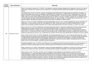 N° da
Emenda
Autor da Emenda Descrição
106 Pauderney Avelino
Altera o enunciado do caput do art. 2º da PEC, para estender a regra de transição estabelecida no dispositivo a homens com menos
de 50 anos e mulheres com menos de 45 anos, suprimindo o corte feito pelo texto original da proposição com base nessas faixas
etárias
Acrescenta inciso V ao art. 2º da PEC, incluindo no dispositivo tabela elaborada em função da data de nascimento do servidor, na
qual se fixam idades mínimas para concessão de aposentadoria, em que se prevê, no limite inferior, aposentadoria aos 58 anos de
idade, se homem, e 54 anos de idade, se mulher, para os nascidos até 1962; o próximo grupo etário contempla os nascidos entre
1963 e 1965, que teriam direito a aposentadoria aos 58,8 anos, se homem, e 55 anos, se mulher, impondo-se, em sequência, outras
10 faixas etárias, nas quais a idade para aposentadoria é elevada, em cada uma delas, em 8 meses para os homens e em 1 ano
para as mulheres, até atingir, para ambos os sexos, 65 anos, para os nascidos de 1993 em diante
Altera o § 1º do art. 2º da PEC, identificado na emenda parlamentar como § 1º, com o intuito de estabelecer, para os servidores que
ingressaram no serviço público a partir de 16 de dezembro de 1998, a observância, para concessão de aposentadoria, da maior
idade entre as previstas na tabela introduzida na PEC pela emenda parlamentar ou 60 anos, se homem, e 55 anos, se mulher
Altera o § 2º do art. 2º da PEC, identificado na emenda parlamentar como § 3º, impondo a professores e policiais a observância de
tabela baseada na idade, prevendo-se, para quem tenha nascido até 1962, a redução de 5 anos na idade e no tempo de
contribuição, para homem e mulher; para os nascidos entre 1963 e 1965, a redução cai para 4 anos e 2 meses para os homens e
para 2 anos e 1 mês para as mulheres; a partir daí, são previstas outras 10 faixas etárias, nas quais a redução torna-se menor em 5
meses, por faixa, para os homens, e em 3 meses para as mulheres, até não haver mais redução para os nascidos de 1993 em diante
Altera o inciso II do § 3º do art. 2º da PEC, identificado na emenda parlamentar como § 4º, com o intuito de determinar que o valor
dos proventos para os servidores que ingressaram no serviço público em cargo efetivo a partir de 1º de janeiro de 2004 corresponda
à média aritmética simples das maiores remunerações utilizadas como base para as contribuições do servidor aos regimes de
previdência a que esteve vinculado, correspondentes a 80% de todo o período contributivo desde a competência julho de 1994 ou
desde a do início da contribuição, se posterior àquela competência
Acrescenta parágrafo ao art. 2º da PEC, para determinar que a exigência de idade introduzida pela tabela que a emenda introduz no
dispositivo somente se aplique após dois anos, contados a partir da publicação da Emenda Constitucional resultante da PEC
Altera o caput do art. 7º da PEC, para estender a regra de transição estabelecida no dispositivo a homens com menos de 50 anos e
mulheres com menos de 45 anos, suprimindo o corte feito pelo texto original da proposição com base nessas faixas etárias
Altera o inciso I do art. 7º da PEC, prevendo, como "condição um" para obtenção de aposentadoria no âmbito do RGPS,
cumulativamente: (1) idade observada em tabela que exige 58 anos de idade, se homem, e 54, se mulher, para os nascidos até
1962; essa idade se eleva em oito meses para os homens e em um ano para as mulheres para cada uma das 10 faixas etárias
contidas na tabela, até atingir 65 anos para homens e mulheres para os nascidos de 1993 em diante; (2) tempo de contribuição igual,
no mínimo, à soma de 35 anos se homem, e 30 anos, se mulher, e um período de contribuição equivalente a 50% do tempo que, na
data de publicação da Emenda, faltaria para atingir os referidos tempos de contribuição
 