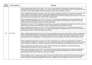 N° da
Emenda
Autor da Emenda Descrição
108 Eros Biondini
Altera a redação atribuída pela PEC ao inciso III do § 1º do art. 40 da Constituição, estabelecendo os seguintes requisitos para
aposentadoria voluntária de servidores públicos: (1) 20 anos de contribuição, 10 anos de efetivo exercício no serviço público e 5 anos
no cargo que se der a aposentadoria; (2) 56 anos de idade, se mulher, 60 anos de idade, se homem
Altera a redação atribuída pela PEC ao inciso I do § 3º do art. 40 da Constituição, para elevar de 51% para 56% o percentual mínimo
sobre a média de remunerações e salários de contribuições utilizados para calculá-la, aos quais se acrescem 1% por ano de
contribuição para o próprio regime e para o regime geral de previdência social, somando-se ainda, para as servidoras, 1% adicional
para cada 10 anos de contribuição, até o limite de 100% da referida média
Altera a redação atribuída pela PEC ao inciso III do § 3º do art. 40 da Constituição, estabelecendo o valor da aposentadoria, na
hipótese de perda de capacidade laboral, como correspondente a 100% da média das remunerações e salários de contribuição
utilizados para calculá-la, qualquer que seja a origem da incapacidade
Acrescenta § 8º-A ao art. 195 da Constituição, para determinar que a alíquota da contribuição previdenciária de produtores rurais em
regime de economia familiar não exceda 50% "da menor alíquota vigente para os trabalhadores urbanos"
Altera a redação atribuída pela PEC ao § 7º do art. 201 da Constituição, para determinar que a concessão de aposentadoria no
âmbito do RGPS observe os seguintes critérios: (1) 20 anos de contribuição para o trabalhador urbano e 15 para o rural; (2) 60 anos
de idade para os homens e 56 anos de idade para as mulheres
Altera a redação atribuída pela PEC ao § 7º-B do art. 201 da Constituição, para elevar de 51% para 56% o percentual mínimo sobre a
média de remunerações e salários de contribuições utilizados para calculá-la, aos quais se acrescem 1% por ano de contribuição
para o regime geral de previdência social, para regime próprio de servidores públicos e para regime disciplinado pelo art. 42 da CF,
somando-se ainda, para as seguradas, 1% adicional para cada 10 anos de contribuição, até o limite de 100% da referida média
Altera a redação atribuída pela PEC ao inciso V do art. 203 da Constituição, para, suprimindo a classificação da concessão do
benefício assistencial mensal como transferência de renda, restabelecer a garantia de seu pagamento mensal no valor de um salário
mínimo à pessoa com deficiência e ao idoso que não possua renda mensal capaz de prover a subsistência própria ou da família
Altera a redação atribuída pela PEC ao inciso V do art. 203 da Constituição, para restabelecer o valor atribuído pelo texto
constitucional em vigor para o BPC, isto é, um salário mínimo
Altera o enunciado do caput do art. 2º da PEC, para estender aos demais servidores admitidos antes da data de promulgação da
PEC a regra de transição nele inserida, com o qual o texto original da proposição contempla apenas os servidores que tenham,
naquela data, mais de 50 anos, se homens, ou 45 anos, se mulheres
Altera a redação do inciso V do caput do art. 2º da PEC, para reduzir de 50 para 25% o período adicional de contribuição exigido de
servidores públicos para concessão de aposentadoria, previsto no dispositivo, mantida a base sobre a qual incide o percentual, o
tempo que faltaria, na data de promulgação da Emenda, para completar 35 anos de contribuição, se homem, e 30, se mulher
 