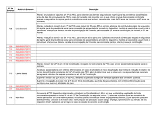 N° da
Emenda
Autor da Emenda Descrição
108 Eros Biondini
Altera o enunciado do caput do art. 7º da PEC, para estender aos demais segurados do regime geral de previdência social filiados
antes da data de promulgação da PEC a regra de transição nele inserida, com o qual o texto original da proposição contempla
apenas os segurados do regime geral de previdência social que tenham, naquela data, mais de 50 anos, se homens, ou 45 anos, se
mulheres
Altera a redação do inciso I do art. 7º da PEC, para reduzir de 50 para 25% o período adicional de contribuição exigido de segurados
do regime geral de previdência social para concessão de aposentadoria, previsto no dispositivo, mantida a base sobre a qual incide o
percentual, o tempo que faltaria, na data de promulgação da Emenda, para completar 35 anos de contribuição, se homem, e 30, se
mulher,
Altera a redação do inciso II do art. 7º da PEC, para reduzir de 50 para 25% o período adicional de contribuição exigido de segurados
do regime geral de previdência social para concessão de aposentadoria, previsto no dispositivo, mantida a base sobre a qual incide o
percentual, o tempo que faltaria, na data de promulgação da Emenda, para completar cento e oitenta meses de contribuição
109 INSUBSISTENTE
110 INSUBSISTENTE
111 INSUBSISTENTE
112 INSUBSISTENTE
113 INSUBSISTENTE
114 INSUBSISTENTE
115 Laerte Bessa
Altera o inciso II do § 4º do art. 40 da Constituição, revogado no texto original da PEC, para prever aposentadoria especial para os
policiais
Excetua a aposentadoria com critérios diferenciados em caso de atividade de risco da aplicação dos limites de redução de idade e de
tempo de contribuição constantes do § 4º-A trazido pela PEC, além de determinar que se observem, nas aposentadorias especiais,
as regras de cálculo e de reajuste previstas no art. 40 da Constituição
Suprime o inciso II do § 2º do art. 2º da PEC, retirando os policiais da regra de transição aplicável aos servidores públicos.
Suprime a revogação do inciso II do § 4º do art. 40 da Constituição, que trata da aposentadoria com critérios diferenciados para
servidores que exercem atividades de risco
116 INSUBSISTENTE
117 INSUBSISTENTE
118 Alan Rick
Acrescenta à PEC dispositivo determinado a introduzir na Constituição art. 40-A, em que se disciplina a aplicação do limite
remuneratório previsto no inciso XI do art. 37 da Constituição, da seguinte forma: (1) aplica-se o aludido limite ao somatório de
verbas percebidas por uma mesma pessoa, inclusive quando oriundas de fontes de pagamento distintas; (2) se as fontes possuem
distintos limites, utiliza-se o de maior valor, "sem prejuízo da aplicação, a cada cargo, emprego, aposentadoria ou pensão, de seu
respectivo limite", aplicando-se tal regra no caso da cessão do servidor a outro órgão
 