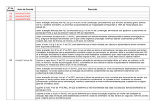 N° da
Emenda
Autor da Emenda Descrição
119 INSUBSISTENTE
120 INSUBSISTENTE
121 INSUBSISTENTE
122 Arnaldo Faria de Sá
Altera a redação atribuída pela PEC ao § 3º-A do art. 40 da Constituição, para determinar que, em caso de doença grave, definida
em lei, e acidente do trabalho, os proventos da aposentadoria por incapacidade correspondam a 100% da média utilizada para
calculá-los
Altera a redação atribuída pela PEC ao enunciado do § 7º do art. 40 da Constituição, elevando de 50% para 60% a cota familiar na
pensão por morte, à qual se acrescem cotas de 10% por dependente
Altera o enunciado do caput do art. 2º da PEC, para estender aos demais servidores admitidos antes da data de promulgação da
PEC a regra de transição nele inserida, com o qual o texto original da proposição contempla apenas os servidores que tenham,
naquela data, mais de 50 anos, se homens, ou 45 anos, se mulheres
Altera o inciso II do § 3º do art. 2º da PEC, para determinar que a média utilizada para cálculo da aposentadoria deverá considerar
80% do período contributivo
Altera a redação do § 6º do art. 2º da PEC, para, no que se refere ao abono de permanência a ser pago aos servidores que tenham
completado as exigências para a aposentadoria voluntária e optem por permanecer em atividade, retirar a previsão trazida pela PEC
de a definição dos critérios do abono ficarem a cargo dos entes federativos e estabelecer que o valor da parcela seja equivalente ao
da contribuição previdenciária, diferentemente do texto original da PEC, que colocou o valor desta como o patamar máximo
Suprime o caput do art. 3º da PEC, em que se define a situação dos servidores com idade inferior a 45 anos, se mulheres, ou 50
anos, se homens, na data de promulgação da PEC, submetendo-os aos critérios de cálculo de aposentadoria estabelecidos pela
proposição na redação que atribui ao art. 40 da Constituição
Altera a redação do enunciado do art. 4º da PEC, para que o cálculo da pensão por morte concedida aos dependentes de servidor
que ingressou no serviço público antes da instituição da previdência complementar não seja definido em cota familiar com
acréscimos de cotas individuais
Altera a redação do inciso II do art. 4º da PEC, para que o cálculo da pensão por morte concedida aos dependentes de servidor que
ingressou no serviço público antes da instituição da previdência complementar, na hipótese de óbito do servidor em atividade,
corresponda à totalidade da sua remuneração, mantida a observância ao limite máximo estabelecido para os benefícios do regime
geral de previdência social
Suprime o inciso IV do art. 4º da PEC, em que se determina a não reversibilidade das cotas cessadas aos demais beneficiários da
pensão por morte
Suprime o inciso V do art. 4º da PEC, em que se determina que o tempo de duração da pensão por morte e as condições de
cessação das cotas individuais serão estabelecidos conforme a idade do beneficiário na data de óbito do segurado, na forma prevista
para o regime geral da previdência social
 