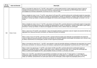 N° da
Emenda
Autor da Emenda Descrição
129 Cléber Verde
Altera o enunciado do caput do art. 7º da PEC, para suprimir o corte de idade previsto no texto original para acesso à regra de
transição (50 anos para homens e 45 anos para mulheres), e para permitir que os segurados do RGPS filiados até a data de
promulgação da Emenda se aposentem nos termos do art. 9º da EC 20/98
Altera a redação do inciso I do art. 7º da PEC, para reduzir de 50 para 25% o período adicional de contribuição exigido de segurados
do regime geral de previdência social para concessão de aposentadoria, previsto no dispositivo, mantida a base sobre a qual incide o
percentual, o tempo que faltaria, na data de promulgação da Emenda, para completar 35 anos de contribuição, se homem, e 30, se
mulher
Altera a redação do inciso II do art. 7º da PEC, para reduzir de 50 para 25% o período adicional de contribuição exigido de segurados
do regime geral de previdência social para concessão de aposentadoria, previsto no dispositivo, mantida a base sobre a qual incide o
percentual, o tempo que faltaria, na data de promulgação da Emenda, cento e oitenta meses de contribuição
Altera o caput do art. 8º da PEC, para estender a regra de transição aplicável a produtores rurais em regime de economia familiar aos
segurados com menos de 50 anos, se homens, ou menos de 45 anos, se mulheres
Altera o inciso II do art. 8º da PEC, para fixar em 25% o período adicional exigido para obtenção de aposentadoria de produtores
rurais em regime de economia familiar, permitindo que atendam ao requisito mediante comprovação da atividade rural e não por meio
do efetivo recolhimento de contribuições, previsto no texto original da proposição
Altera o enunciado do caput do art. 11 da PEC, para estender a regra de transição aplicável a professores aos segurados com menos
de 50 anos, se homens, ou menos de 45 anos, se mulheres, e para permitir que se aposentem nos termos do art. 9º da EC 20/98
Altera o inciso II do caput do art. 11 da PEC, para reduzir de 50% para 25% o período adicional de contribuição exigido de
professores no âmbito do RGPS, mantida a base sobre a qual o referido percentual incide, isto é, o tempo de contribuição que
faltava, na data de promulgação da PEC, para completar 30 anos, se homem, ou 25 anos, se mulher
Altera o art. 12 da PEC, para determinar que benefícios concedidos com base nos arts. 7º (regra geral) e 11 (transição de
professores) sejam calculados a partir de 65% da média de salários de contribuição e remunerações, se homem, e 70% dessa
média, se mulheres, acrescendo-se um ponto para cada ano de contribuição (o texto original da proposição parte de 51%)
 