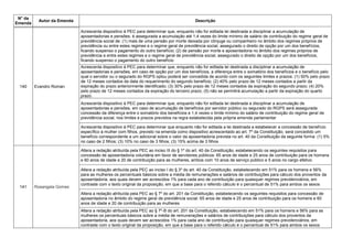 N° da
Emenda
Autor da Emenda Descrição
140 Evandro Roman
Acrescenta dispositivo à PEC para determinar que, enquanto não for editada lei destinada a disciplinar a acumulação de
aposentadorias e pensões, é assegurada a acumulação até 1,4 vezes do limite mínimo de salário de contribuição do regime geral de
previdência social de: (1) mais de uma pensão por morte deixada por cônjuge ou companheiro no âmbito dos regimes próprios de
previdência ou entre estes regimes e o regime geral de previdência social, assegurado o direito de opção por um dos benefícios,
ficando suspenso o pagamento do outro benefício; (2) de pensão por morte e aposentadoria no âmbito dos regimes próprios de
previdência e entre estes regimes e o regime geral de previdência social, assegurado o direito de opção por um dos benefícios,
ficando suspenso o pagamento do outro benefício
Acrescenta dispositivo à PEC para determinar que, enquanto não for editada lei destinada a disciplinar a acumulação de
aposentadorias e pensões, em caso de opção por um dos benefícios, a diferença entre o somatório dos benefícios e o benefício pelo
qual o servidor ou o segurado do RGPS optou poderá ser concedida de acordo com os seguintes limites e prazos: (1) 50% pelo prazo
de 12 meses contados da data do requerimento do segundo benefício; (2) 40% pelo prazo de 12 meses contados a partir da
expiração do prazo anteriormente identificado; (3) 30% pelo prazo de 12 meses contados da expiração do segundo prazo; (4) 20%
pelo prazo de 12 meses contados da expiração do terceiro prazo; (5) não se permitirá acumulação a partir da expiração do quarto
prazo.
Acrescenta dispositivo à PEC para determinar que, enquanto não for editada lei destinada a disciplinar a acumulação de
aposentadorias e pensões, em caso de acumulação de benefícios por servidor público ou segurado do RGPS será assegurada
concessão da diferença entre o somatório dos benefícios e 1,4 vezes o limite mínimo do salário de contribuição do regime geral de
previdência social, nos limites e prazos previstos na regra estabelecida pela própria emenda parlamentar
Acrescenta dispositivo à PEC para determinar que enquanto não for editada a lei destinada a estabelecer a concessão de benefício
específico à mulher com filhos, previsto na emenda como dispositivo acrescentado ao art. 7º da Constituição, será concedido um
benefício correspondente a um adicional sobre o valor da aposentadoria prevista no art. 40 da Constituição da seguinte forma: (1) 5%
no caso de 2 filhos; (3) 10% no caso de 3 filhos; (3) 15% acima de 3 filhos
141 Rosangela Gomes
Altera a redação atribuída pela PEC ao inciso III do § 1º do art. 40 da Constituição, estabelecendo os seguintes requisitos para
concessão de aposentadoria voluntária em favor de servidores públicos: 65 anos de idade e 25 anos de contribuição para os homens
e 60 anos de idade e 20 de contribuição para as mulheres, ambos com 10 anos de serviço público e 5 anos no cargo efetivo.
Altera a redação atribuída pela PEC ao inciso I do § 3º do art. 40 da Constituição, estabelecendo em 51% para os homens e 56%
para as mulheres os percentuais básicos sobre a média de remunerações e salários de contribuições para cálculo dos proventos da
aposentadoria, aos quais devem ser acrescidos 1% para cada ano de contribuição para quaisquer regimes previdenciários, em
contraste com o texto original da proposição, em que a base para o referido cálculo é o percentual de 51% para ambos os sexos
Altera a redação atribuída pela PEC ao § 7º do art. 201 da Constituição, estabelecendo os seguintes requisitos para concessão de
aposentadoria no âmbito do regime geral de previdência social: 65 anos de idade e 25 anos de contribuição para os homens e 60
anos de idade e 20 de contribuição para as mulheres
Altera a redação atribuída pela PEC ao § 7º-B do art. 201 da Constituição, estabelecendo em 51% para os homens e 56% para as
mulheres os percentuais básicos sobre a média de remunerações e salários de contribuições para cálculo dos proventos da
aposentadoria, aos quais devem ser acrescidos 1% para cada ano de contribuição para quaisquer regimes previdenciários, em
contraste com o texto original da proposição, em que a base para o referido cálculo é o percentual de 51% para ambos os sexos
 