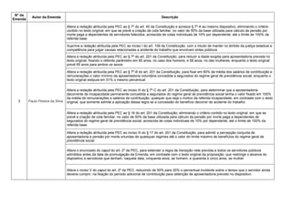 N° da
Emenda
Autor da Emenda Descrição
3 Paulo Pereira da Silva
Altera a redação atribuída pela PEC ao § 7º do art. 40 da Constituição e acresce § 7º-A ao mesmo dispositivo, eliminando o critério
contido no texto original, em que se prevê a criação de cota familiar, no valor de 50% da base utilizada para cálculo da pensão por
morte paga a dependentes de servidores falecidos, acrescida de cotas individuais de 10% por dependente, até o limite de 100% da
referida base
Suprime a redação atribuída pela PEC ao inciso I do art. 109 da Constituição, com o intuito de manter no âmbito da justiça estadual a
competência para julgar causas relacionadas a acidente do trabalho que envolvam entes públicos
Altera a redação atribuída pela PEC ao § 7º do art. 201 da Constituição, para reduzir a idade exigida para aposentadoria prevista no
texto original, fixando o referido parâmetro em 60 anos, no caso dos homens, e 58 anos, no das mulheres, enquanto o texto original
prevê 65 anos para ambos os sexos
Altera a redação atribuída pela PEC ao § 7º-B do art. 201 da Constituição, para fixar em 60% da média dos salários de contribuição e
remunerações o valor mínimo da aposentadoria voluntária concedida a segurados do regime geral de previdência social, enquanto o
texto original estipula em 51% o mesmo percentual
Altera a redação atribuída pela PEC ao inciso III do § 7º-C do art. 201 da Constituição, para determinar que a aposentadoria
decorrente de incapacidade permanente concedida a segurados do regime geral de previdência social tenha o valor fixado em 100%
da média de remunerações e salários de contribuição, qualquer que seja o motivo da referida incapacidade, em contraste com o texto
original, que somente admite a aplicação dessa regra se a concessão do benefício decorrer de acidente do trabalho
Altera a redação atribuída pela PEC ao § 16 do art. 201 da Constituição, eliminando o critério contido no texto original, em que se
prevê a criação de cota familiar, no valor de 50% da base utilizada para cálculo da pensão por morte paga a dependentes de
segurados do regime geral de previdência social, acrescida de cotas individuais de 10% por dependente, até o limite de 100% da
referida base
Altera a redação atribuída pela PEC ao inciso III do § 17 do art. 201 da Constituição, para admitir a percepção conjunta de
aposentadoria e pensão por morte oriundas de quaisquer regimes até o valor do limite máximo de benefícios do regime geral de
previdência social
Altera o enunciado do caput do art. 2º da PEC, para estender a regra de transição nele prevista a todos os servidores públicos
admitidos antes da data de promulgação da Emenda, em contraste com o texto original da proposição, que restringe o alcance do
dispositivo a servidores que tenham, naquela data, cinquenta anos, se homem, e quarenta e cinco anos, se mulher
Altera o inciso V do caput do art. 2º da PEC, reduzindo de 50% para 30% o percentual incidente sobre o tempo que o servidor ainda
deveria cumprir, na fixação do período adicional de contribuição para obtenção de aposentadoria previsto no dispositivo
 