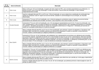 N° da
Emenda
Autor da Emenda Descrição
4 Pedro Uczai
Altera o § 8º do art. 201 da Constituição, revogado pelo texto original da PEC, para conceder aposentadoria aos professores, no
âmbito do RGPS, aos 30 anos de contribuição, no caso dos homens, e aos 25 anos de contribuição, no das mulheres,
independentemente da idade
5 Pedro Uczai
Suprime a alteração feita pela PEC no § 8º do art. 195 da Constituição, em que se determina a substituição da contribuição hoje
vertida por produtores rurais em regime de economia familiar, baseada na comercialização de sua produção, por alíquotas
diferenciadas
6 Pedro Uczai
Acrescenta § 7º-D ao art. 201 da Constituição, com o intuito de assegurar a produtores rurais em regime de economia familiar
aposentadoria aos sessenta anos de idade, se homem, e aos cinquenta e cinco anos de idade, se mulher.
7 Ronaldo Benedet
Acrescenta § 7º-D ao art. 201 da Constituição, com o fim de assegurar aposentadorias aos 25, 20 e 15 anos de contribuição, com
valor correspondente a 100% da média de salários de contribuição, respectivamente, para "atividades permanentes em minerações
de superfície", "atividades permanentes em subsolo de minerações subterrâneas em retaguarda" e "atividades permanentes em
subsolo de minerações subterrâneas em frentes de produção"
8 Mara Gabrilli
Altera a redação atribuída pela PEC ao § 4º do art. 40 da Constituição, para restringir o alcance do dispositivo a "servidores cujas
atividades sejam exercidas sob condições especiais que efetivamente prejudiquem a saúde ou acarretem comprometimento
funcional, vedada a caracterização por categoria profissional ou ocupação"
Acrescenta § 4º-B ao art. 40 da Constituição, para estabelecer que a aposentadoria de servidores com deficiência será concedida
com proventos integrais, reajustados de acordo com a remuneração do cargo em que se deu a aposentadoria, observará requisitos
destinados a definir a condição do servidor e será concedida aos 30 anos de contribuição, no caso de deficiência considerada leve,
25 anos de contribuição, na deficiência considerada moderada, e 20 anos de contribuição, na deficiência considerada grave, ou aos
60 anos de idade e 15 de contribuição, no caso de deficiência considerada moderada ou grave
Altera a redação atribuída pela PEC ao § 1º do art. 201 da Constituição, para restringir o alcance do dispositivo a "segurados cujas
atividades sejam exercidas sob condições especiais que efetivamente prejudiquem a saúde ou acarretem comprometimento
funcional, vedada a caracterização por categoria profissional ou ocupação"
Acrescenta § 1º-B ao art. 201 da Constituição, para estabelecer que a aposentadoria de segurados do RGPS com deficiência será
concedida com proventos correspondentes a 100% do salário de benefício, observará requisitos destinados a definir a condição do
segurado e será concedida aos 30 anos de contribuição, no caso de deficiência considerada leve, 25 anos de contribuição, na
deficiência considerada moderada, e 20 anos de contribuição, na deficiência considerada grave, ou aos 60 anos de idade e 15 de
contribuição, no caso de deficiência considerada moderada ou grave
9 Betinho Gomes
Altera a redação atribuída pela PEC ao § 7º do art. 40 da Constituição, para determinar que a pensão por morte paga a dependentes
de servidores públicos não seja inferior ao salário mínimo
Suprime a redação atribuída pela PEC ao inciso V do art. 201 da Constituição, que pretende promover a desvinculação do valor da
pensão do salário mínimo
 