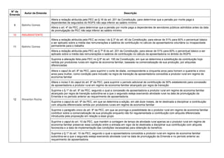 N° da
Emenda
Autor da Emenda Descrição
9 Betinho Gomes
Altera a redação atribuída pela PEC ao § 16 do art. 201 da Constituição, para determinar que a pensão por morte paga a
dependentes de segurados do RGPS não seja inferior ao salário mínimo
Altera o art. 4º da PEC, para determinar que a pensão por morte paga a dependentes de servidores públicos admitidos antes da data
de promulgação da PEC não seja inferior ao salário mínimo
10 INSUBSISTENTE
11 Betinho Gomes
Altera a redação atribuída pela PEC ao inciso I do § 3º do art. 40 da Constituição, para elevar de 51% para 60% o percentual básico
a ser aplicado sobre a média das remunerações e salários de contribuição no cálculo da aposentadoria voluntária ou incapacidade
permanente para o trabalho
Altera a redação atribuída pela PEC ao § 7º-B do art. 201 da Constituição, para elevar de 51% para 60% o percentual básico a ser
aplicado sobre a média das remunerações e salários de contribuição no cálculo da aposentadoria no âmbito do RGPS
12 Weverton Rocha
Suprime a alteração feita pela PEC no § 8º do art. 195 da Constituição, em que se determina a substituição da contribuição hoje
vertida por produtores rurais em regime de economia familiar, baseada na comercialização de sua produção, por alíquotas
diferenciadas
Altera o caput do art. 8º da PEC, para suprimir o corte de idade, correspondente a cinquenta anos para homem e quarenta e cinco
anos para mulher, como condição para inclusão na regra de transição da aposentadoria concedida a produtor rural em regime de
economia familiar
Altera o inciso II do caput do art. 8º da PEC, para suprimir o período adicional de contribuição de 50% estabelecido para concessão
de aposentadoria a produtor rural em regime de economia familiar alcançado por regra de transição
Suprime o § 1º do art. 8º da PEC, segundo o qual a concessão de aposentadoria a produtor rural em regime de economia familiar
alcançado por regra de transição subordina-se a que o segurado esteja exercendo atividade rural na data de promulgação da
Emenda e no período anterior ao requerimento de aposentadoria.
Suprime o caput do art. 9ª da PEC, em que se determina a edição, em até doze meses, de lei destinada a disciplinar a contribuição
com alíquota diferenciada vertida por produtores rurais em regime de economia familiar
Suprime o parágrafo único do art. 9º da PEC, em que se prorroga a possibilidade de o produtor rural em regime de economia familiar
contribuir sobre a comercialização de sua produção enquanto não for regulamentada a contribuição com alíquota diferenciada
introduzida pela proposição em relação a esse grupo
Suprime o caput do art. 10 da PEC, que mantém a contagem de tempo de atividade rural apenas se o produtor rural em regime de
economia familiar preservar essa condição entre a entrada em vigor da lei destinada a disciplinar sua contribuição com alíquota
favorecida e a data de implementação das condições necessárias para obtenção do benefício
Suprime o § 1º do art. 10 da PEC, segundo o qual a aposentadoria concedida a produtor rural em regime de economia familiar
subordina-se a que o segurado esteja exercendo atividade rural na data de promulgação da Emenda e no período anterior ao
requerimento de aposentadoria
 